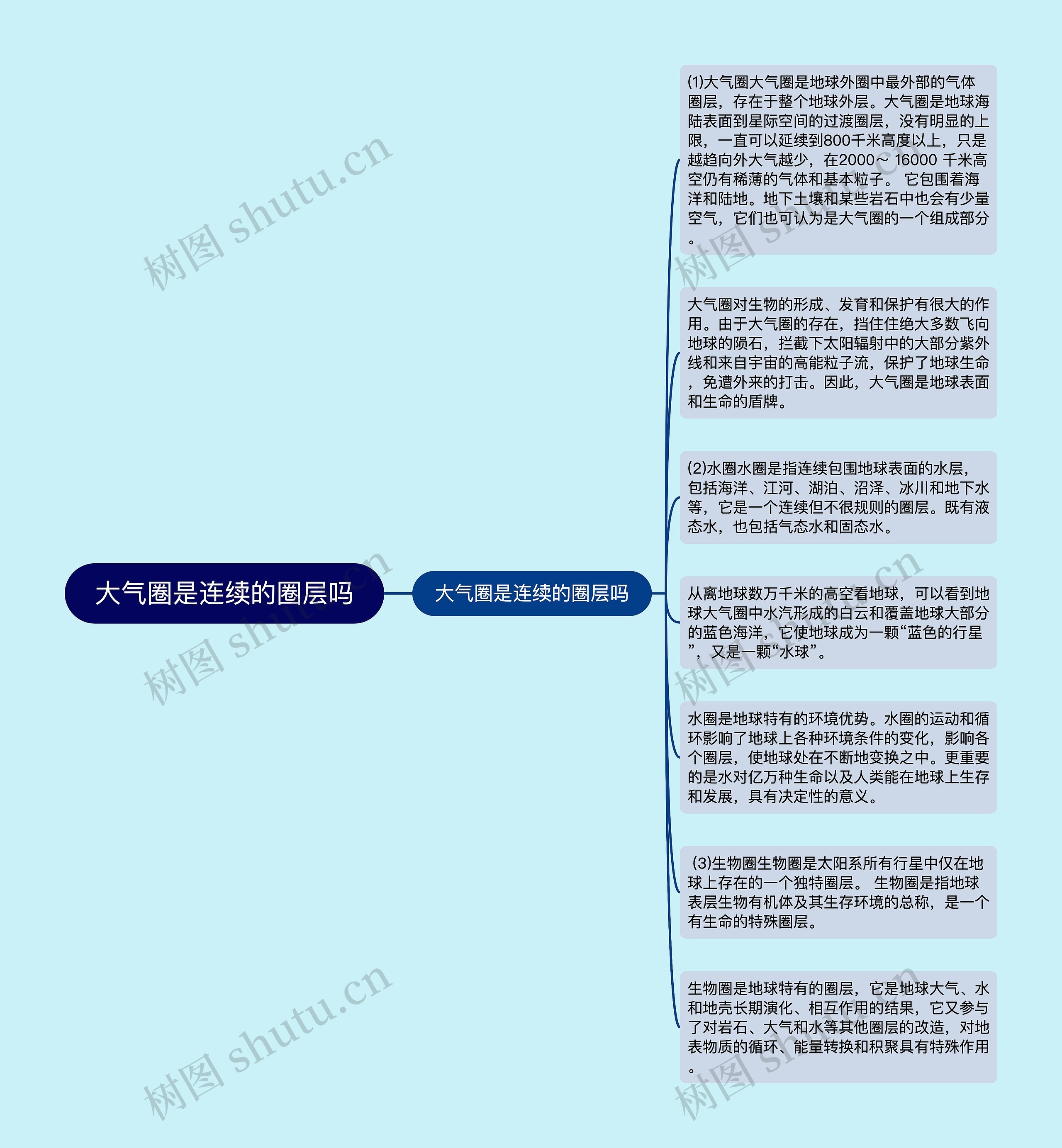 大气圈是连续的圈层吗思维导图