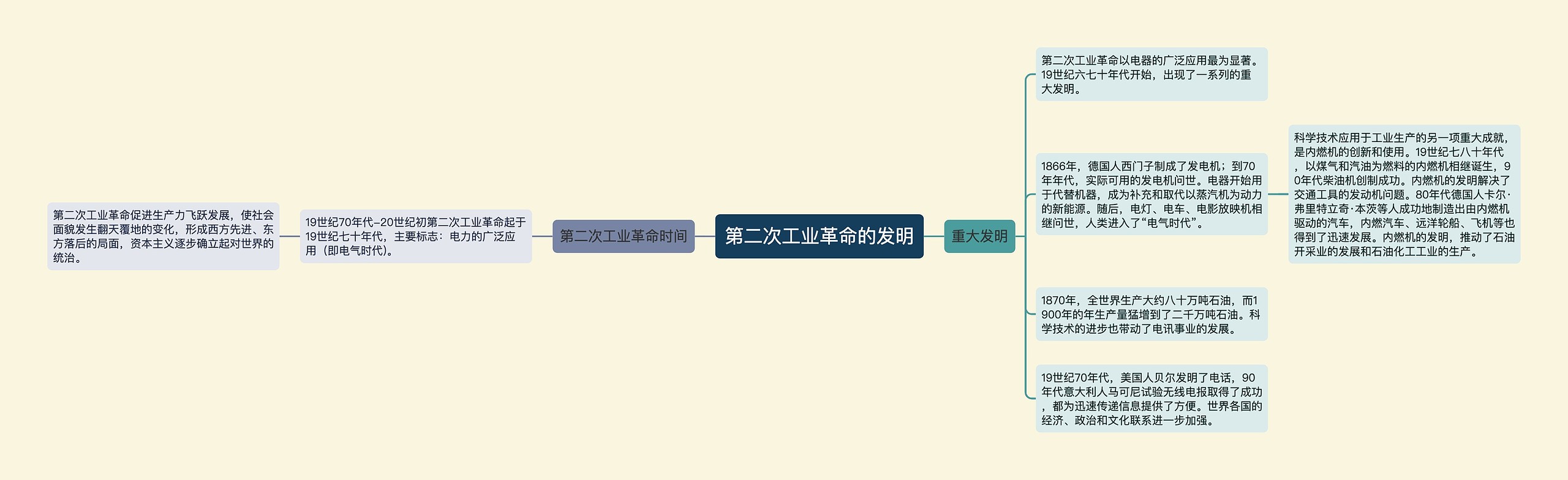 第二次工业革命的发明