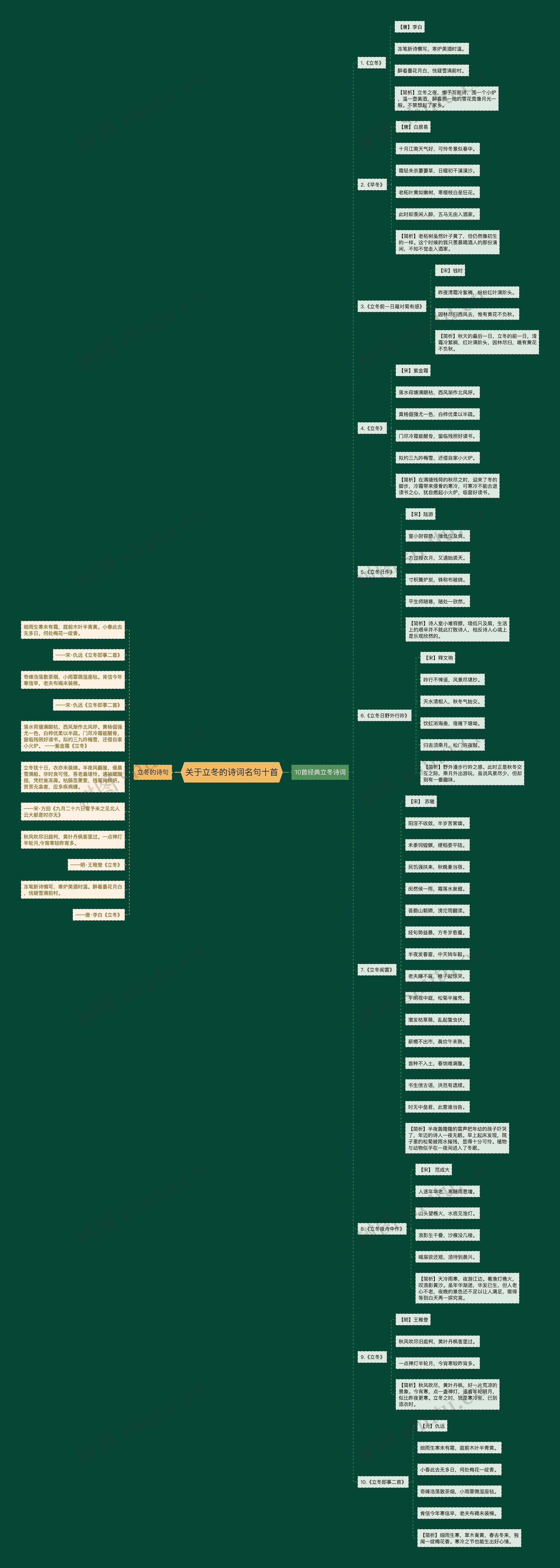 关于立冬的诗词名句十首思维导图高清图 关于立冬的诗词名句十首思维导图