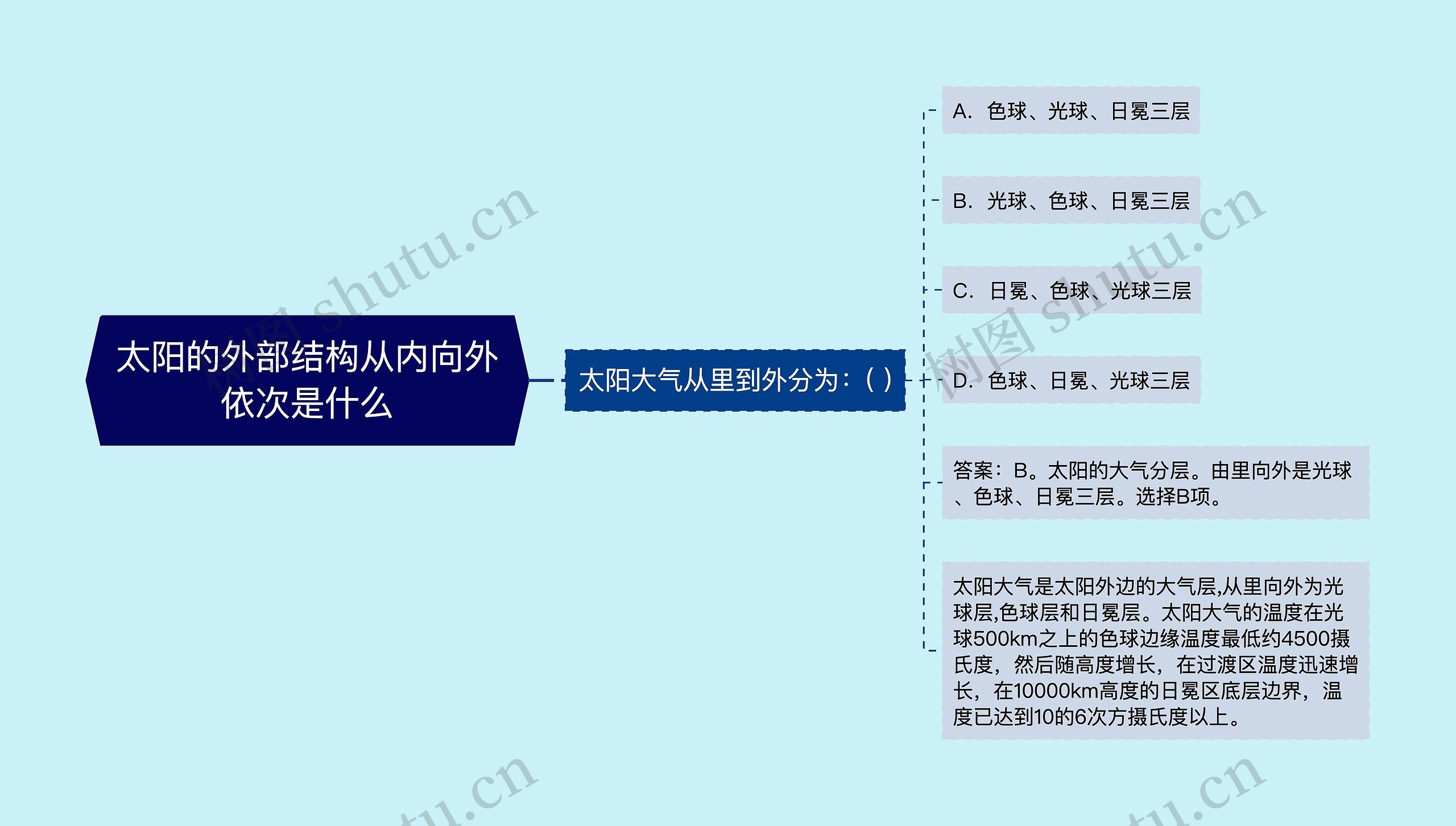 太阳的外部结构从内向外依次是什么