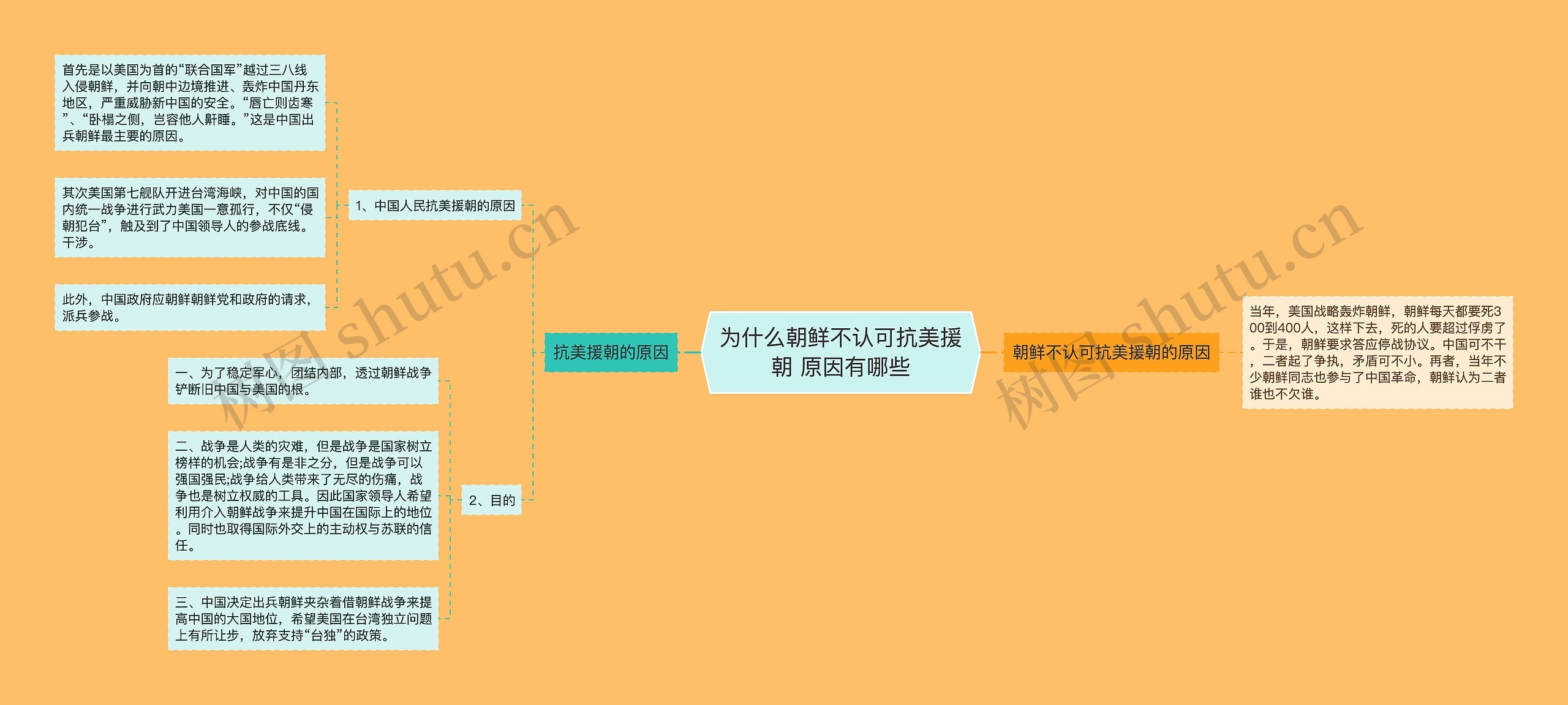 为什么朝鲜不认可抗美援朝 原因有哪些思维导图