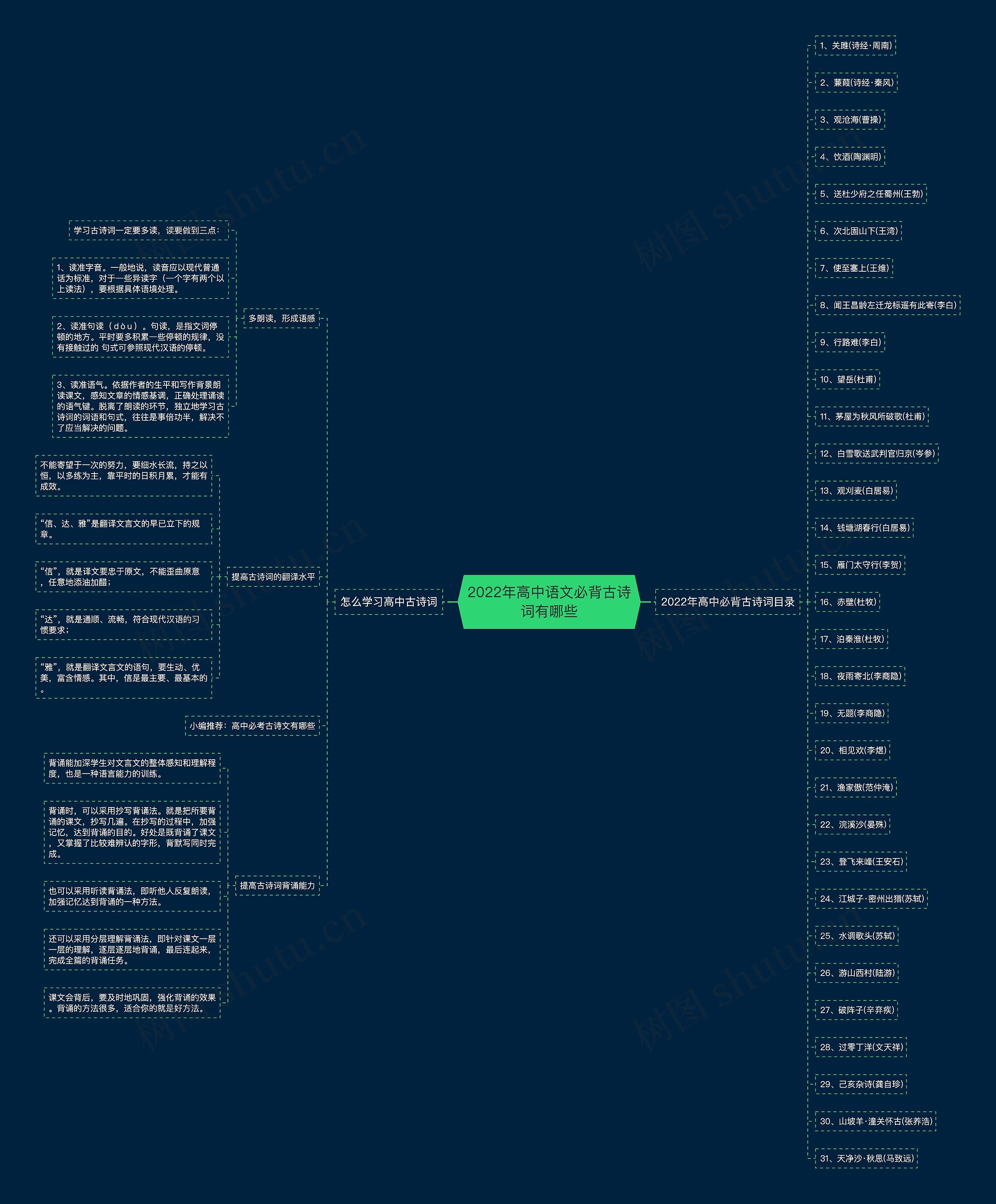 2022年高中语文必背古诗词有哪些思维导图