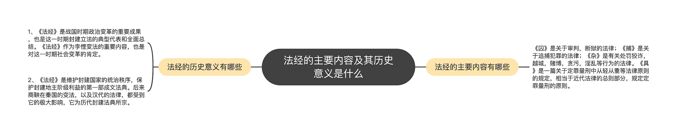 法经的主要内容及其历史意义是什么思维导图