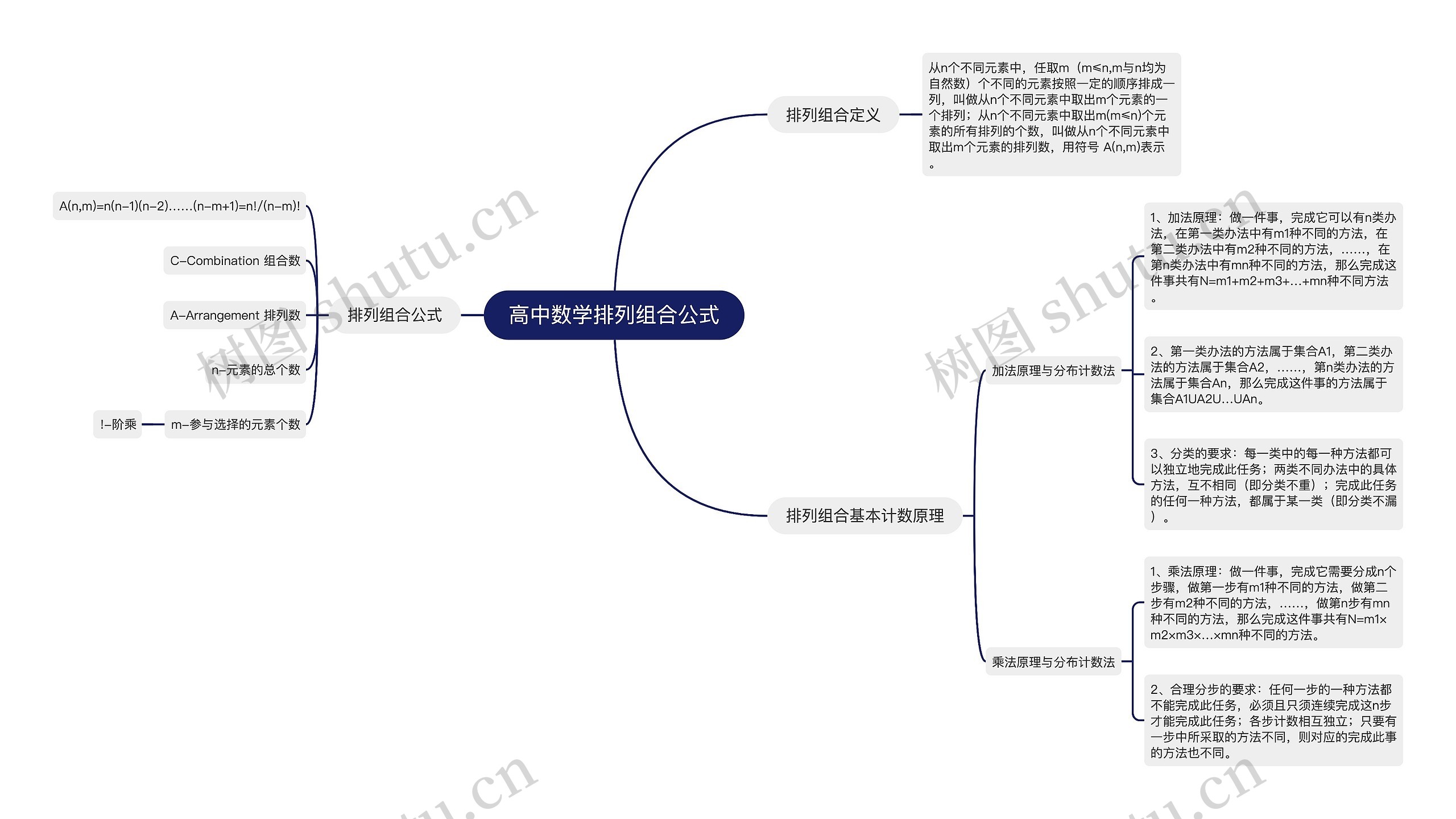 高中数学排列组合公式