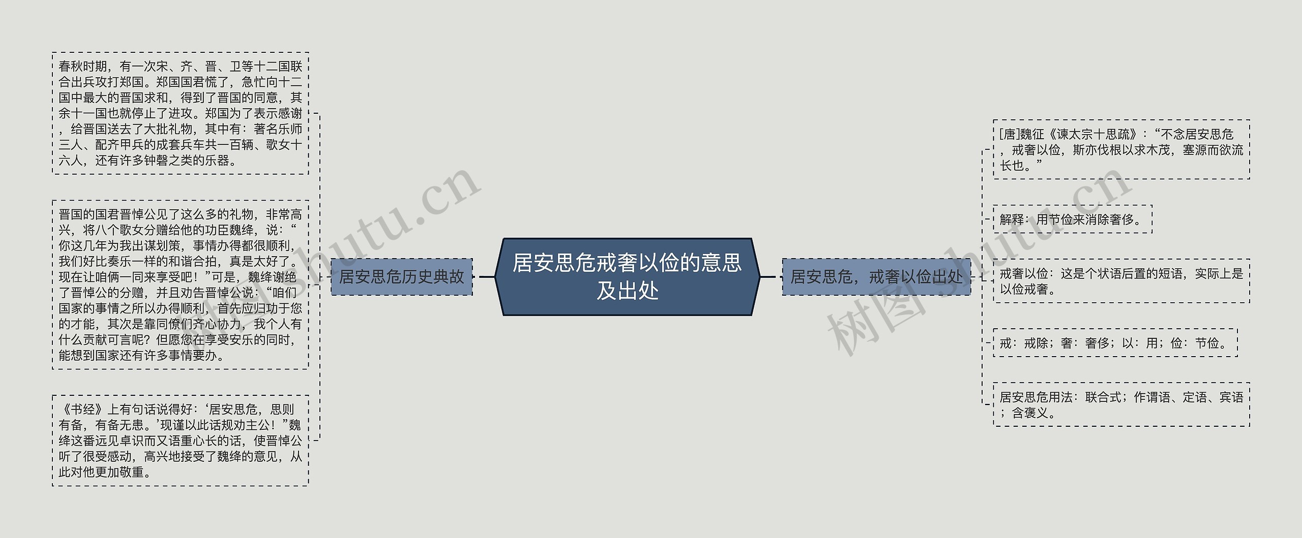 居安思危戒奢以俭的意思及出处思维导图高清图 居安思危戒奢以俭的意思及出处思维导图