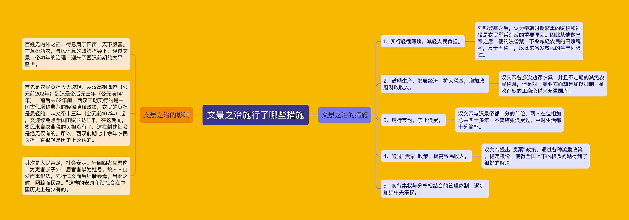 文景之治施行了哪些措施