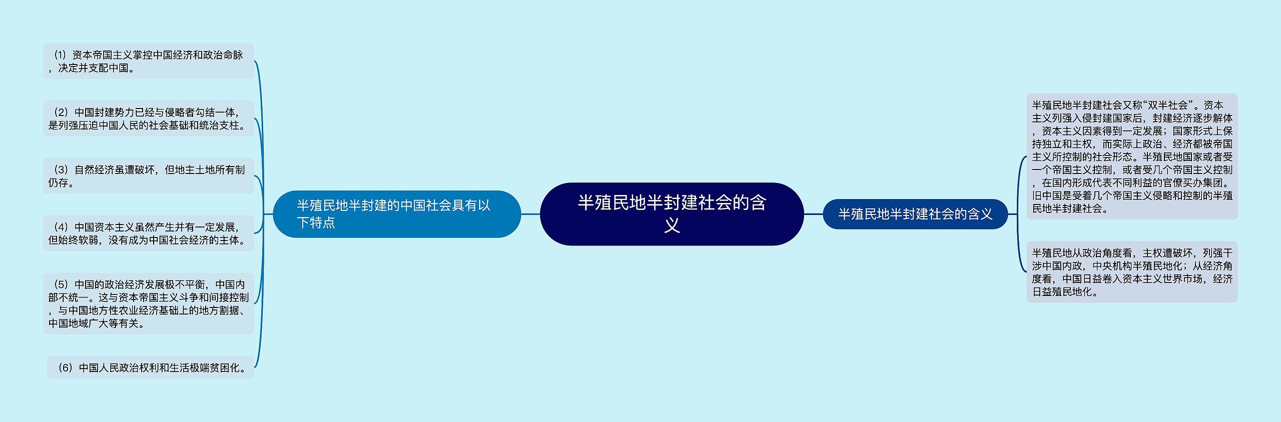 半殖民地半封建社会的含义思维导图