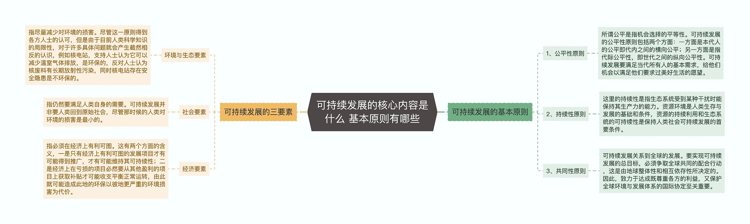 可持续发展的核心内容是什么 基本原则有哪些