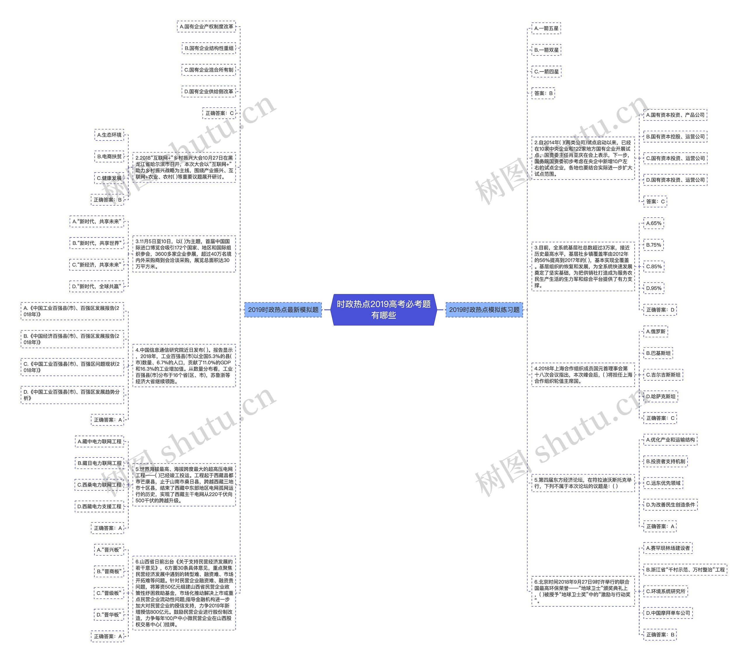 时政热点2019高考必考题有哪些思维导图