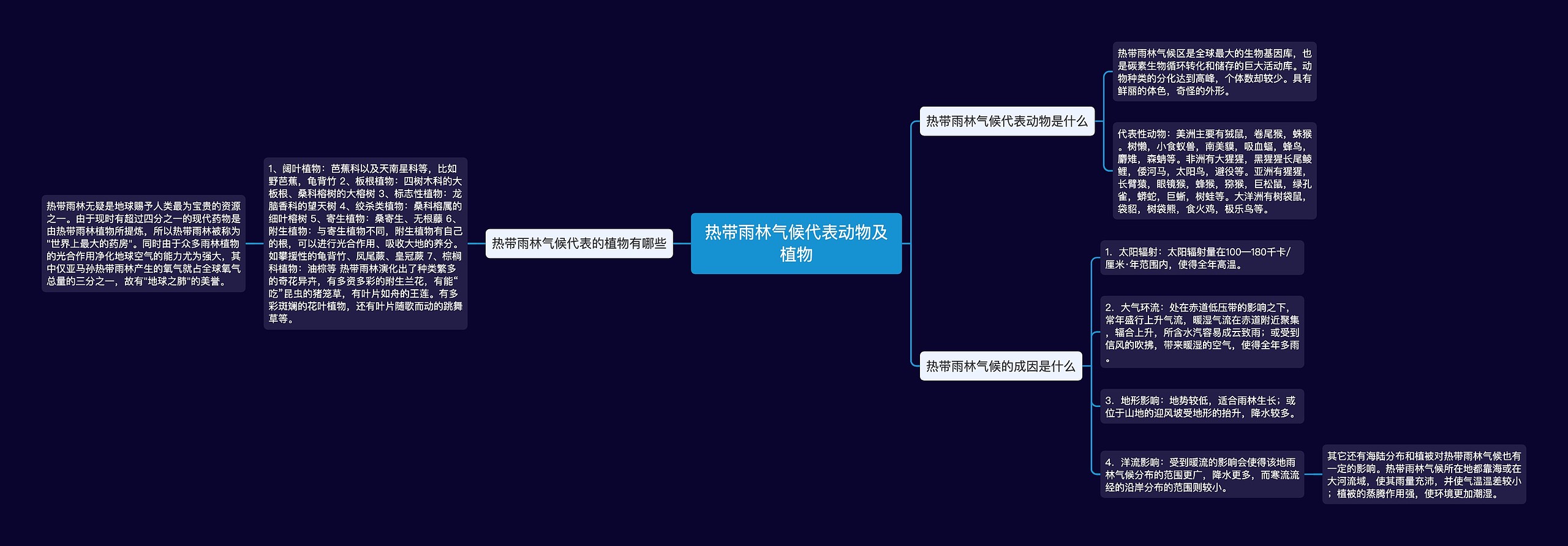 热带雨林气候代表动物及植物