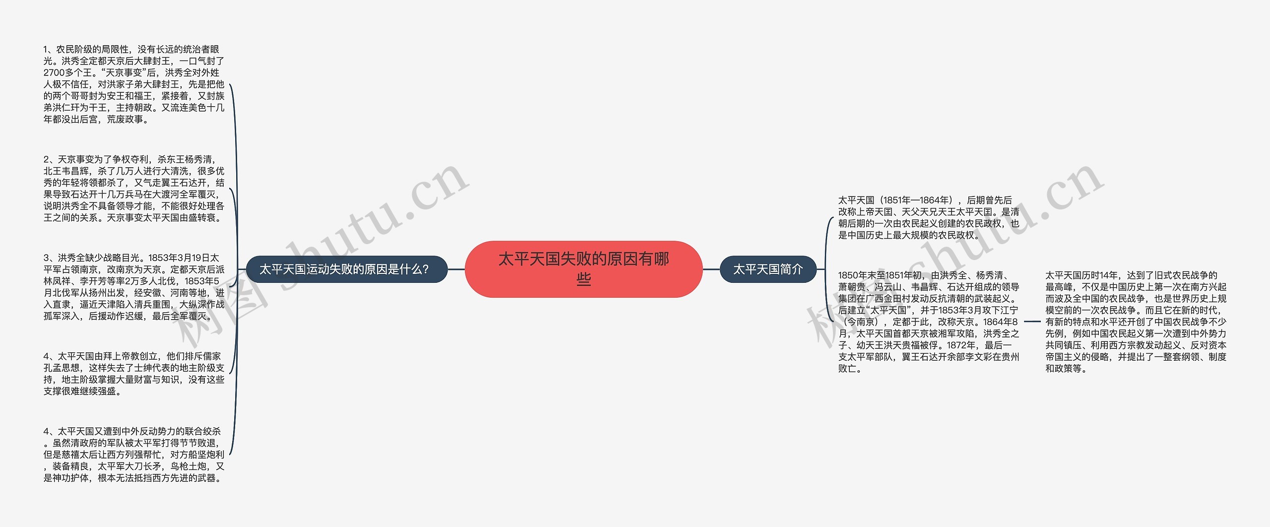 太平天国失败的原因有哪些思维导图