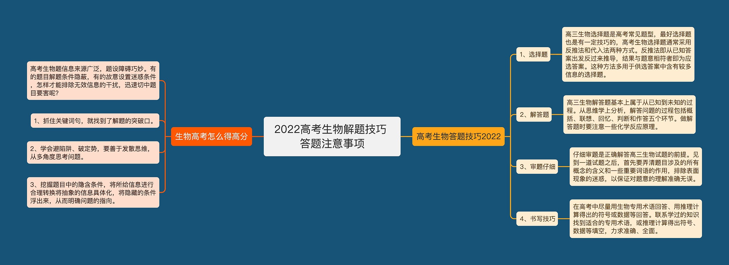 2022高考生物解题技巧 答题注意事项思维导图高清图 2022高考生物解题技巧 答题注意事项思维导图