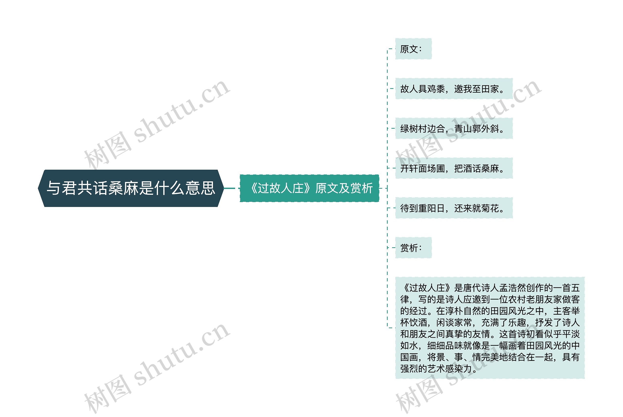 与君共话桑麻是什么意思