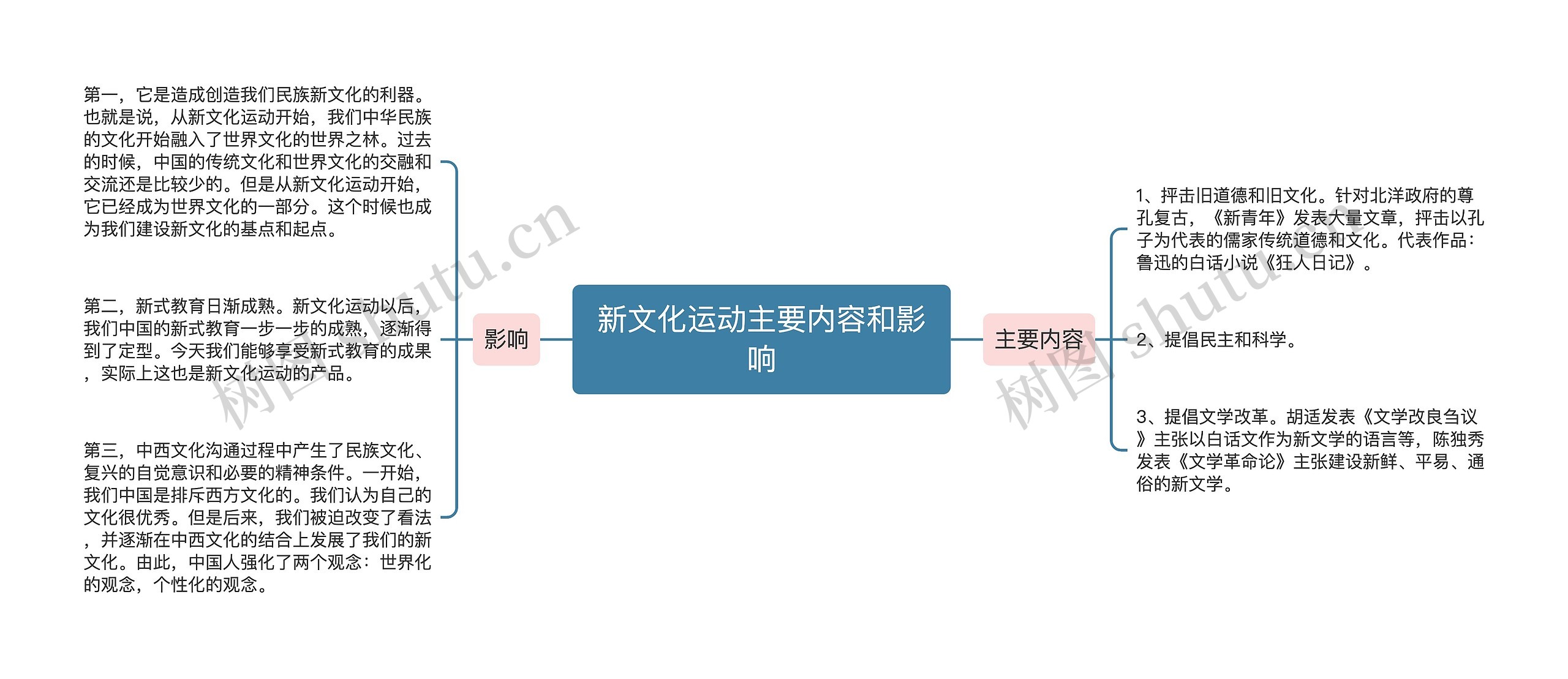 新文化运动主要内容和影响思维导图