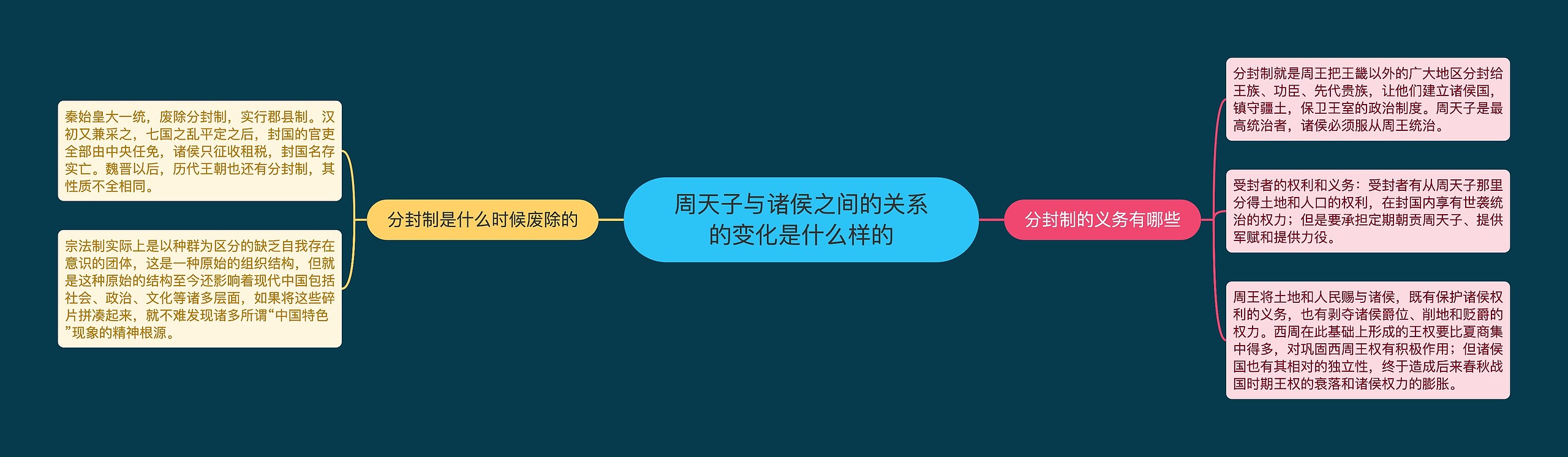 周天子与诸侯之间的关系的变化是什么样的思维导图