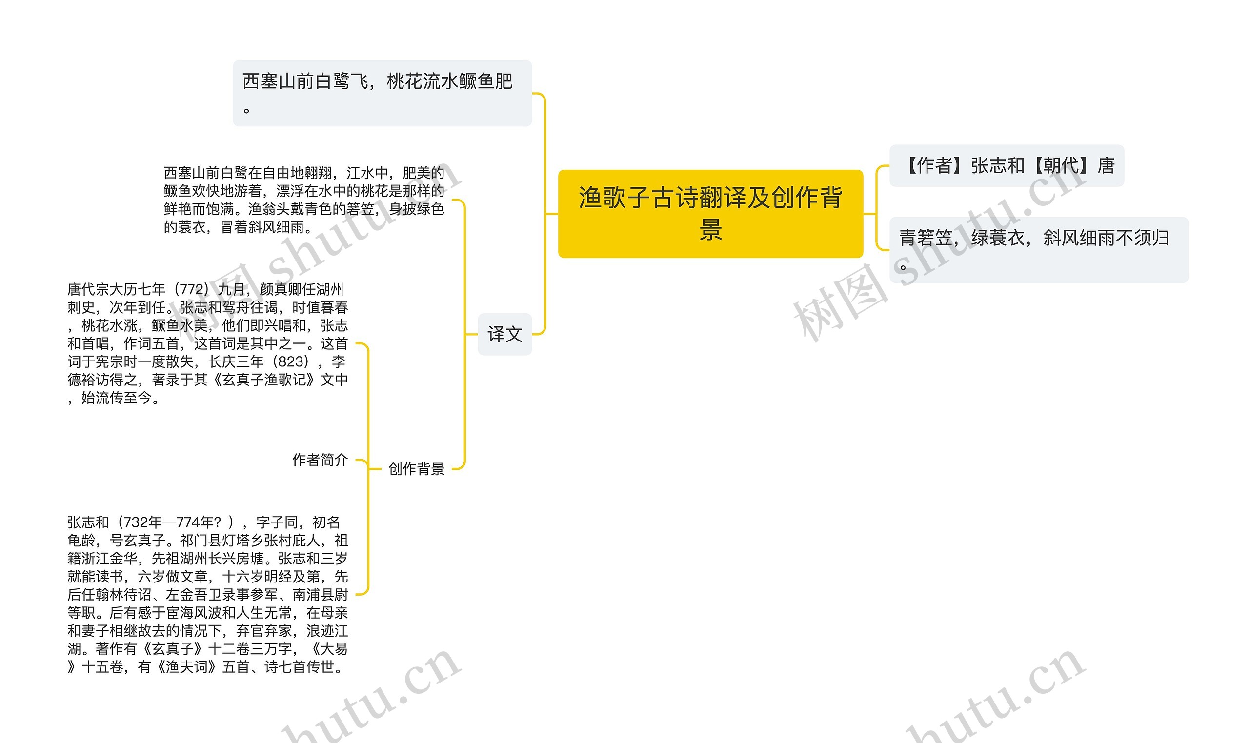 渔歌子古诗翻译及创作背景思维导图