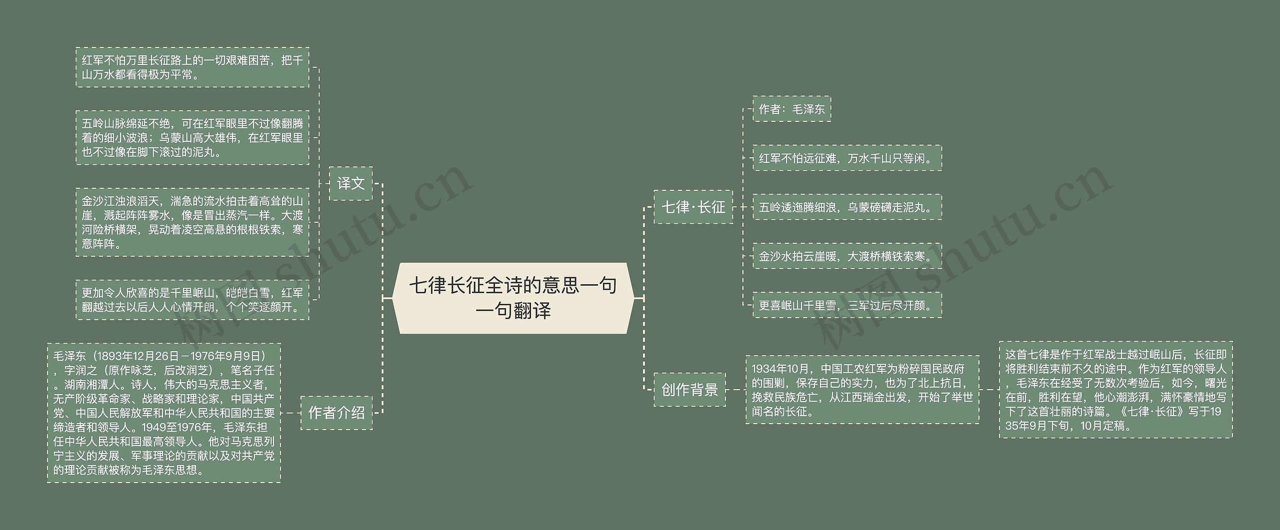 七律长征全诗的意思一句一句翻译思维导图