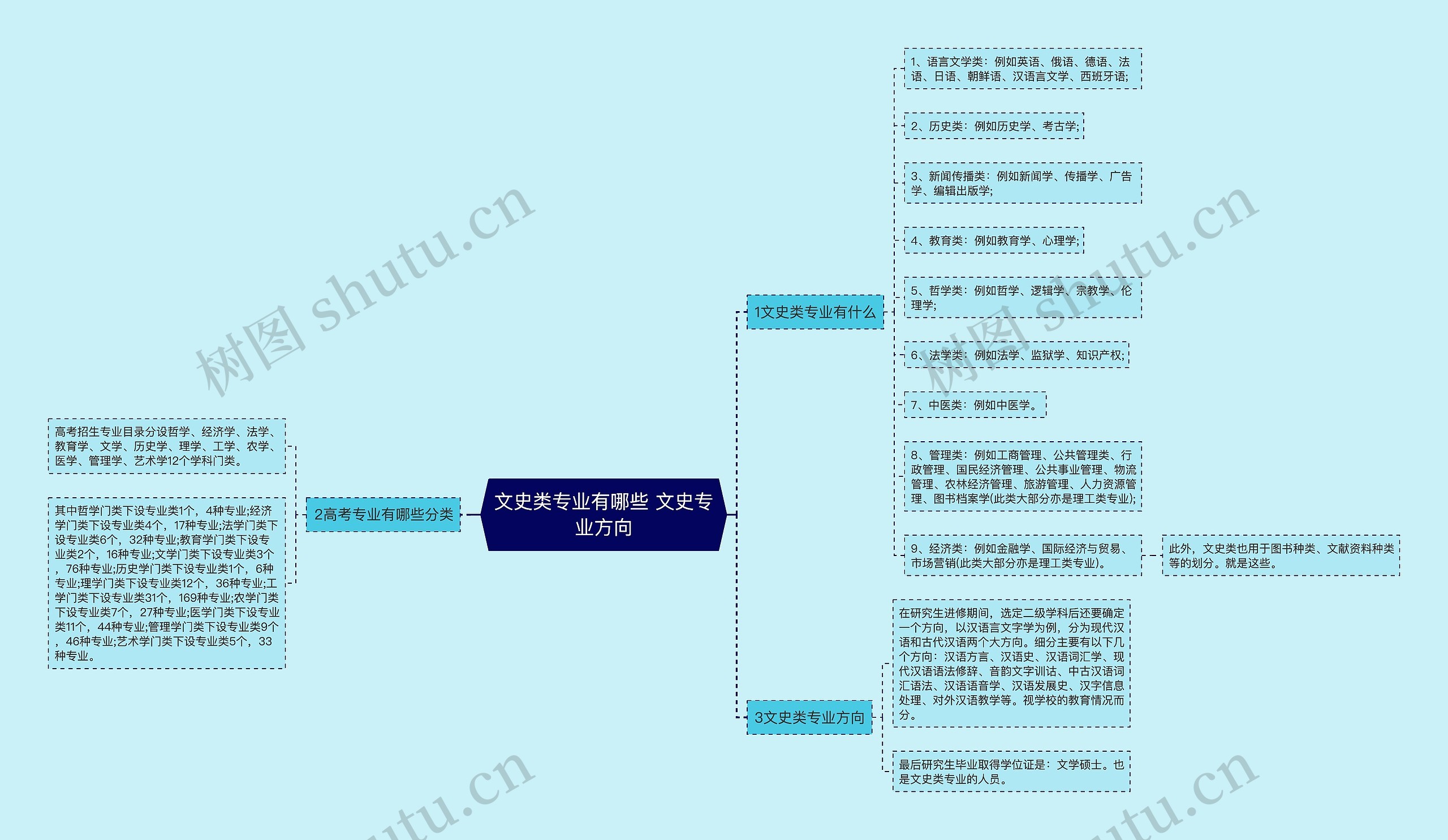 文史类专业有哪些 文史专业方向思维导图