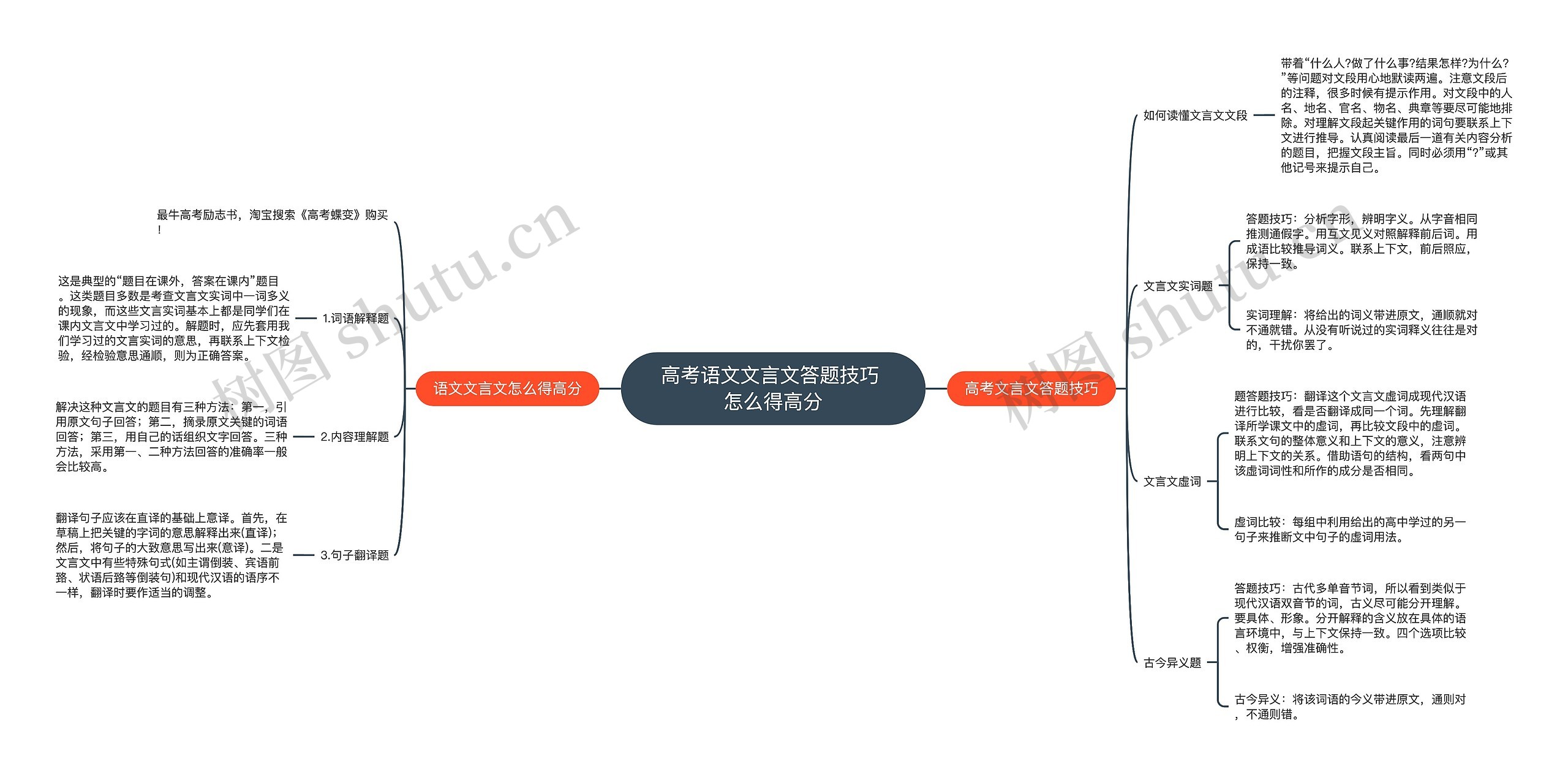 高考语文文言文答题技巧 怎么得高分思维导图