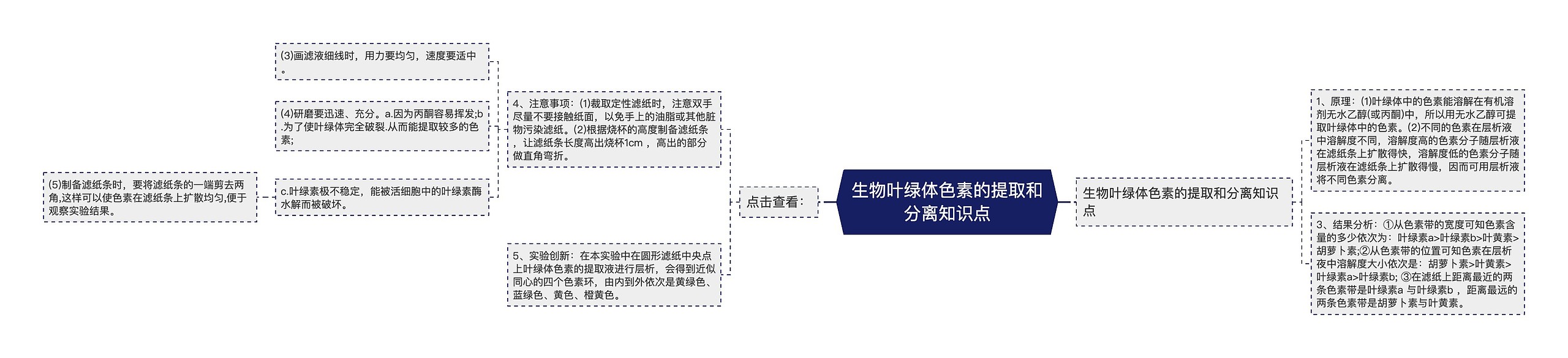 生物叶绿体色素的提取和分离知识点思维导图