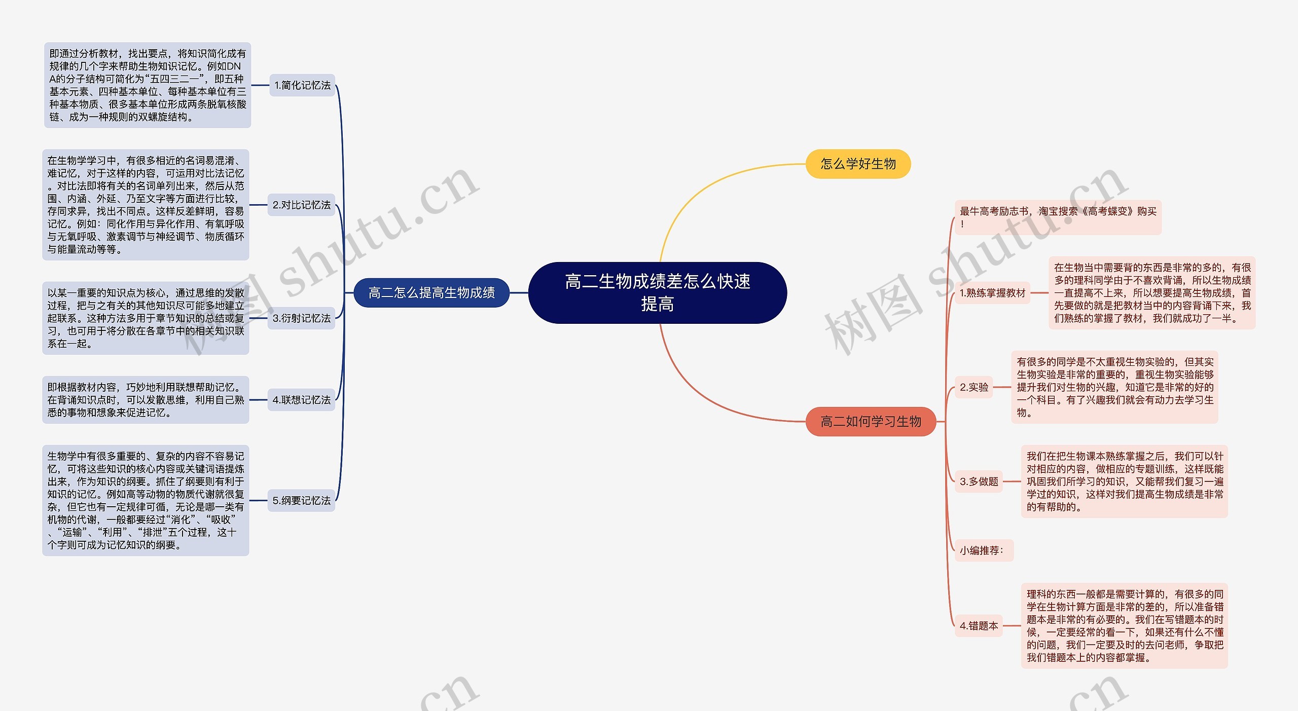 高二生物成绩差怎么快速提高思维导图