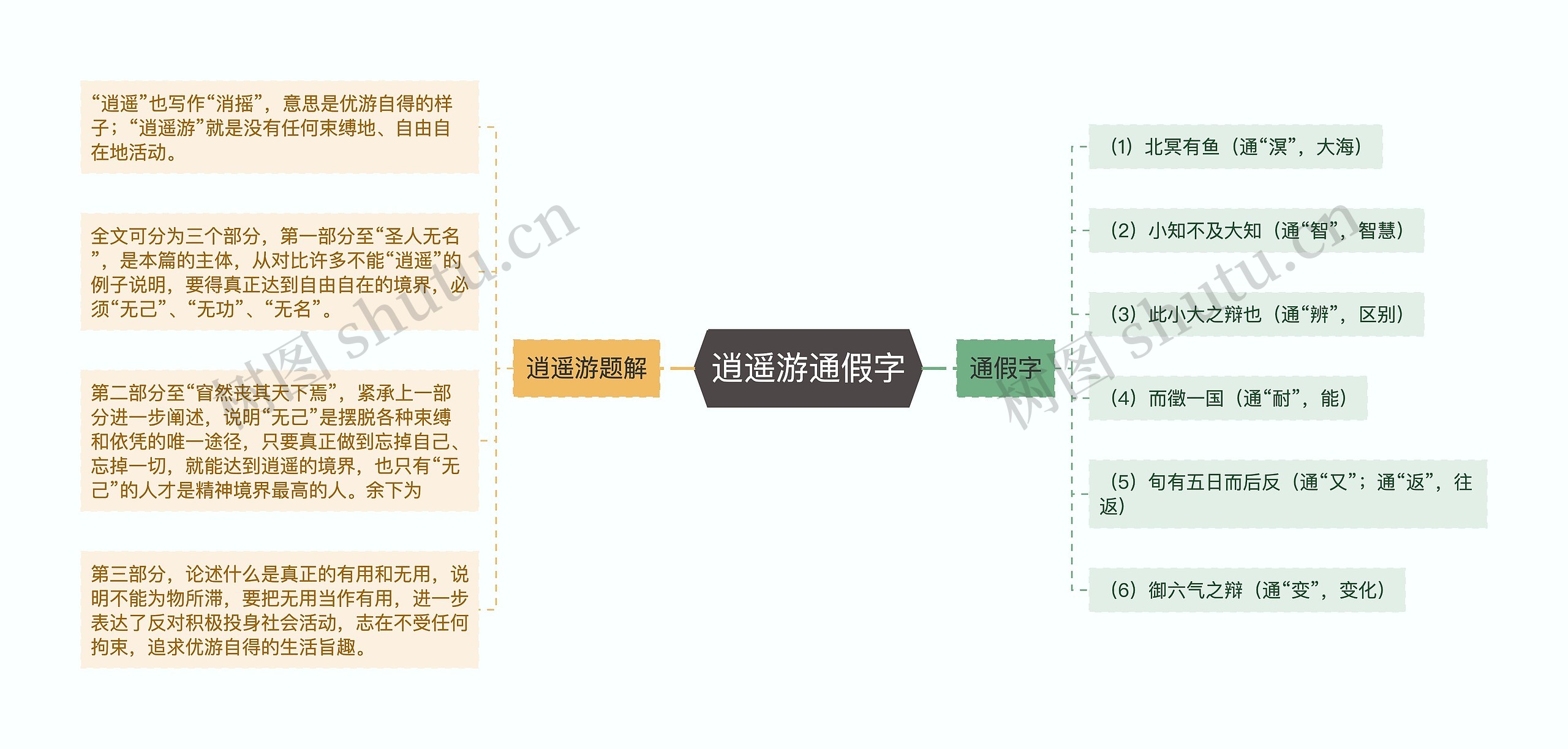 逍遥游通假字