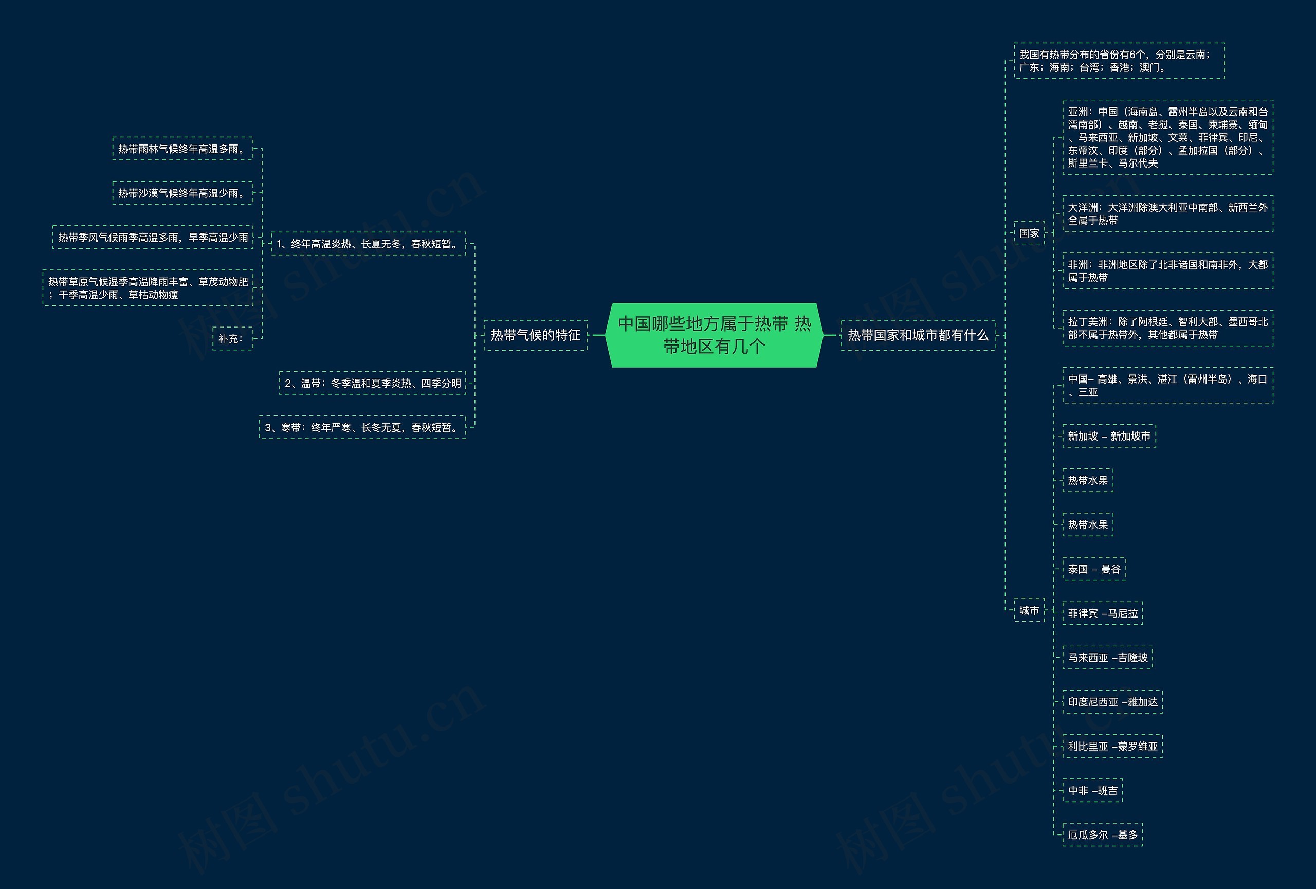 中国哪些地方属于热带 热带地区有几个思维导图