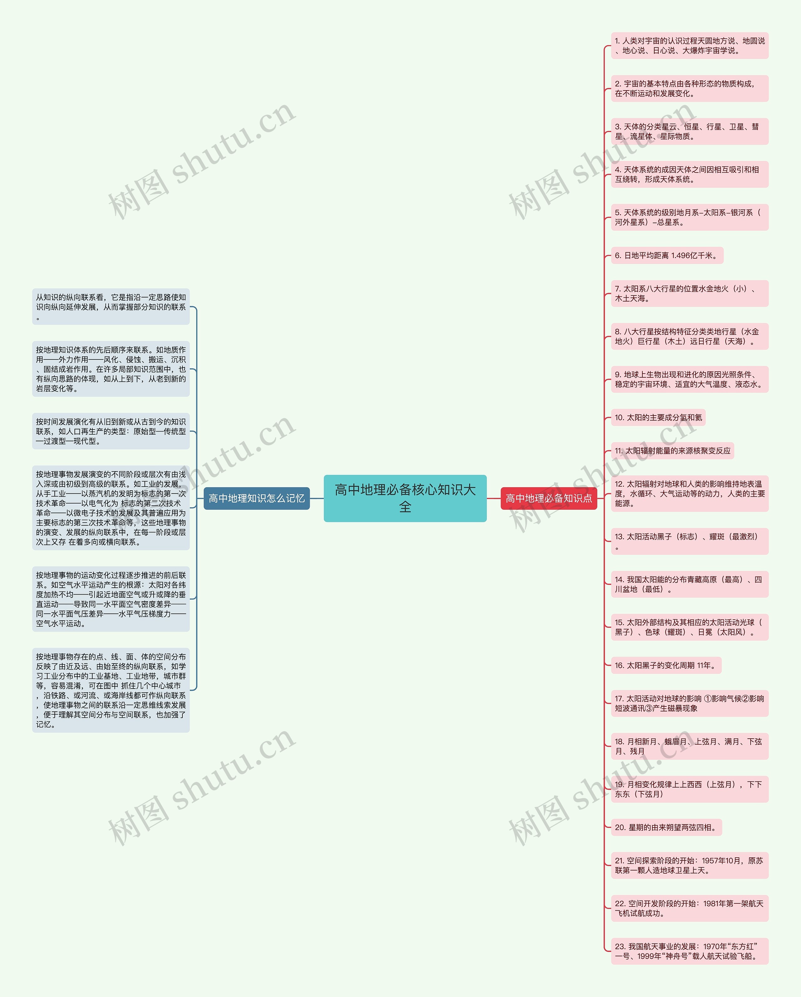 高中地理必备核心知识大全思维导图