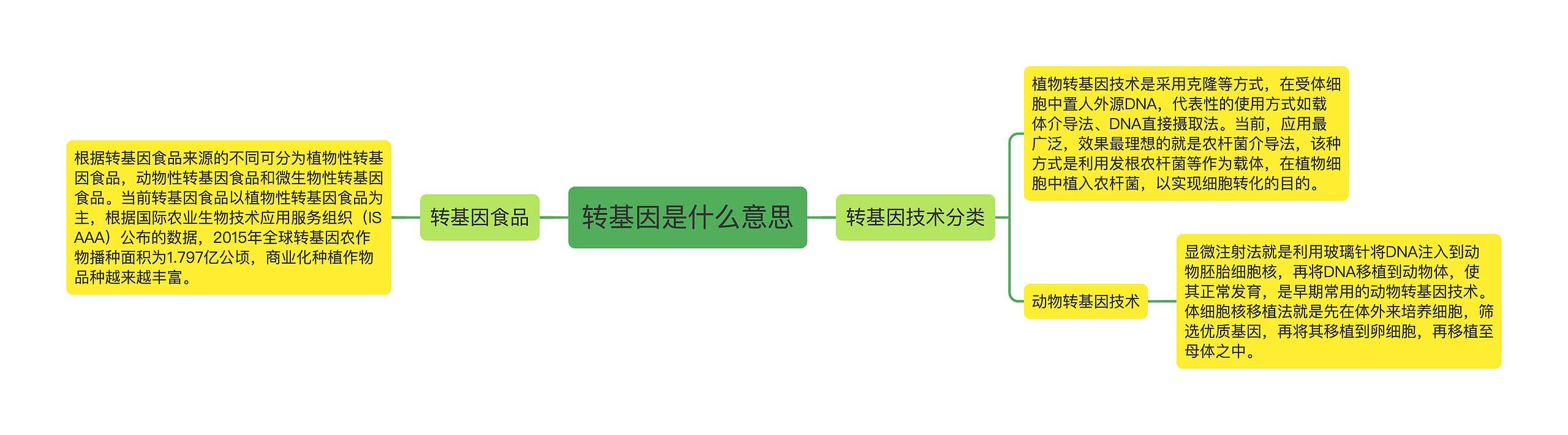 转基因是什么意思