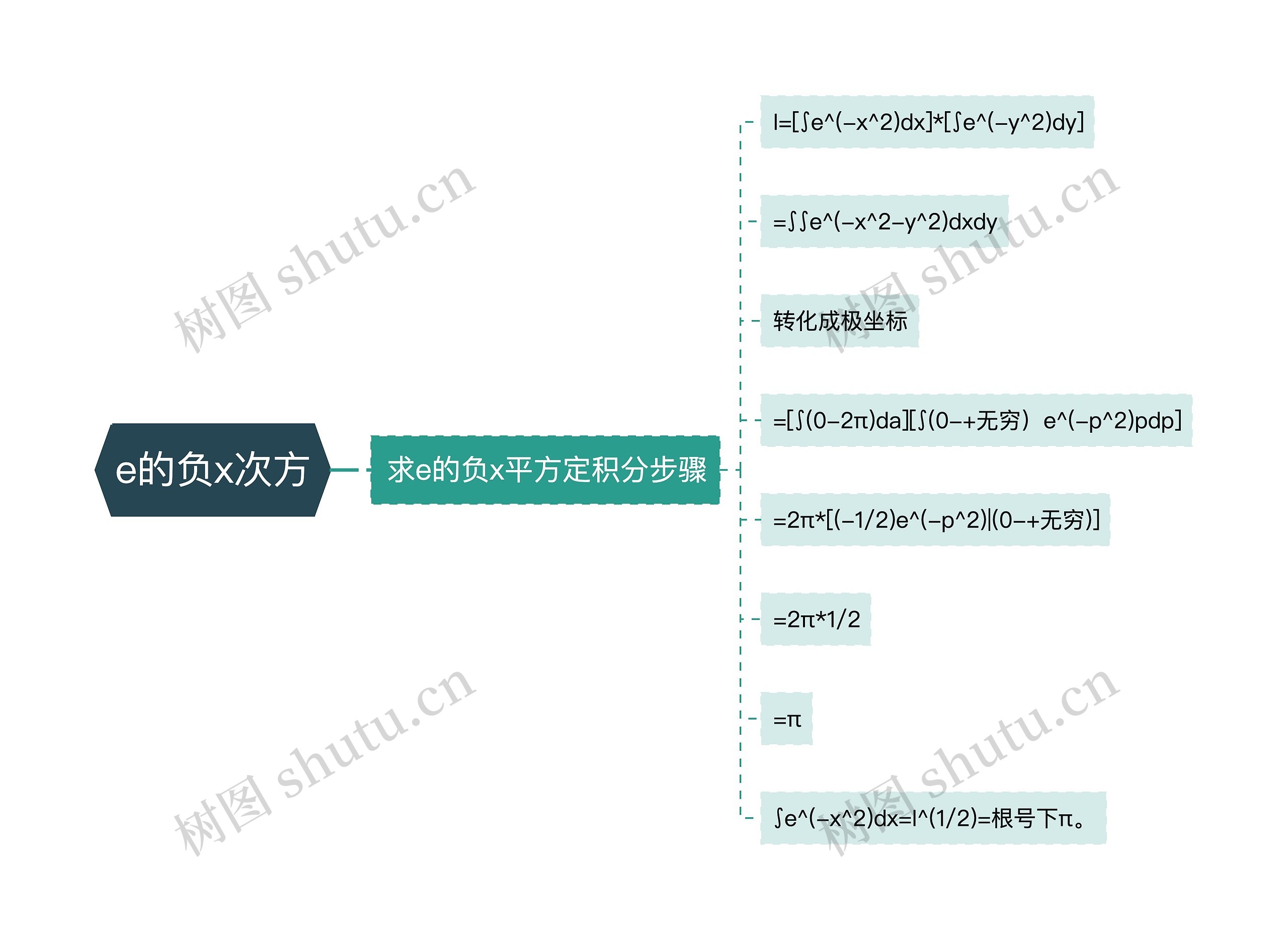 e的负x次方思维导图