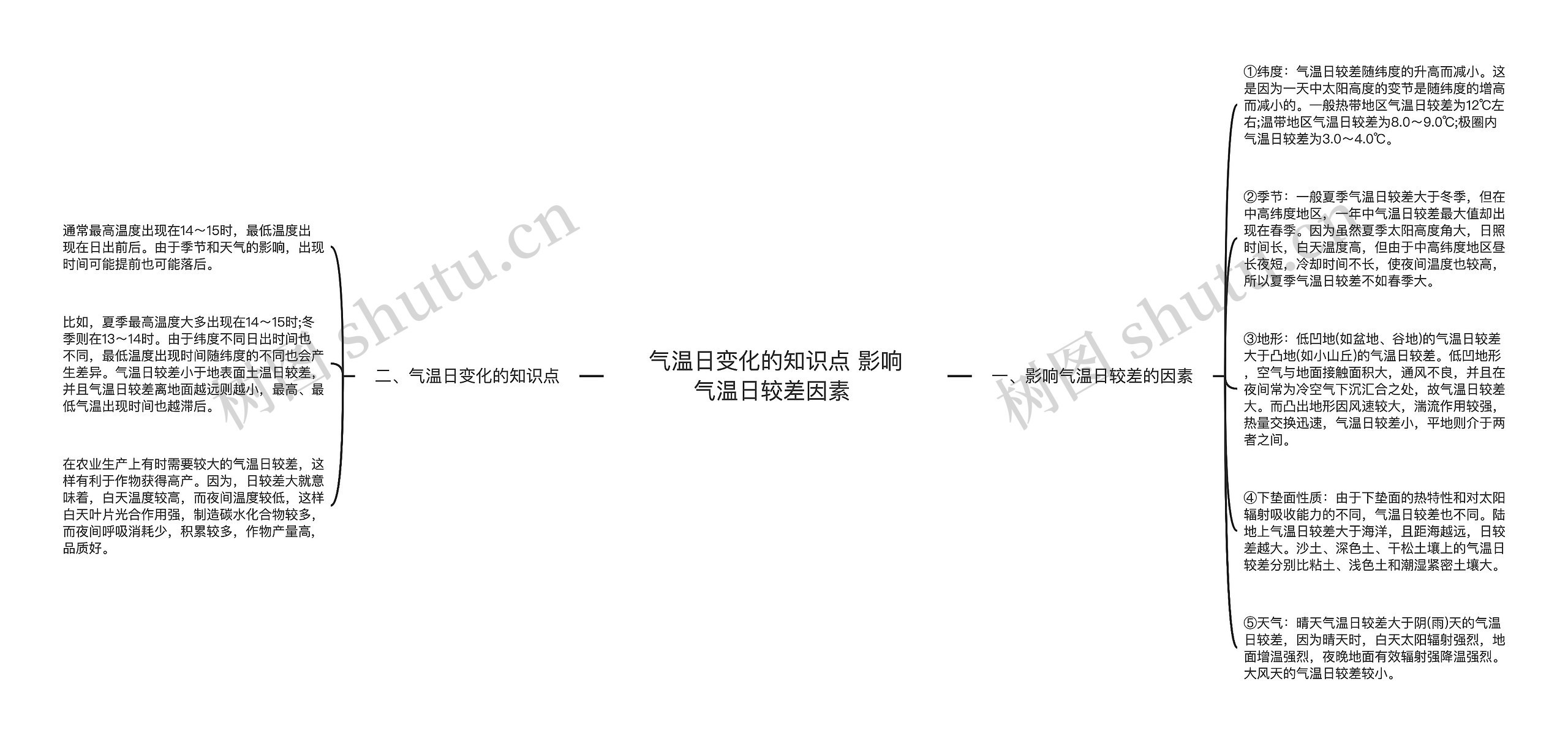 气温日变化的知识点 影响气温日较差因素 