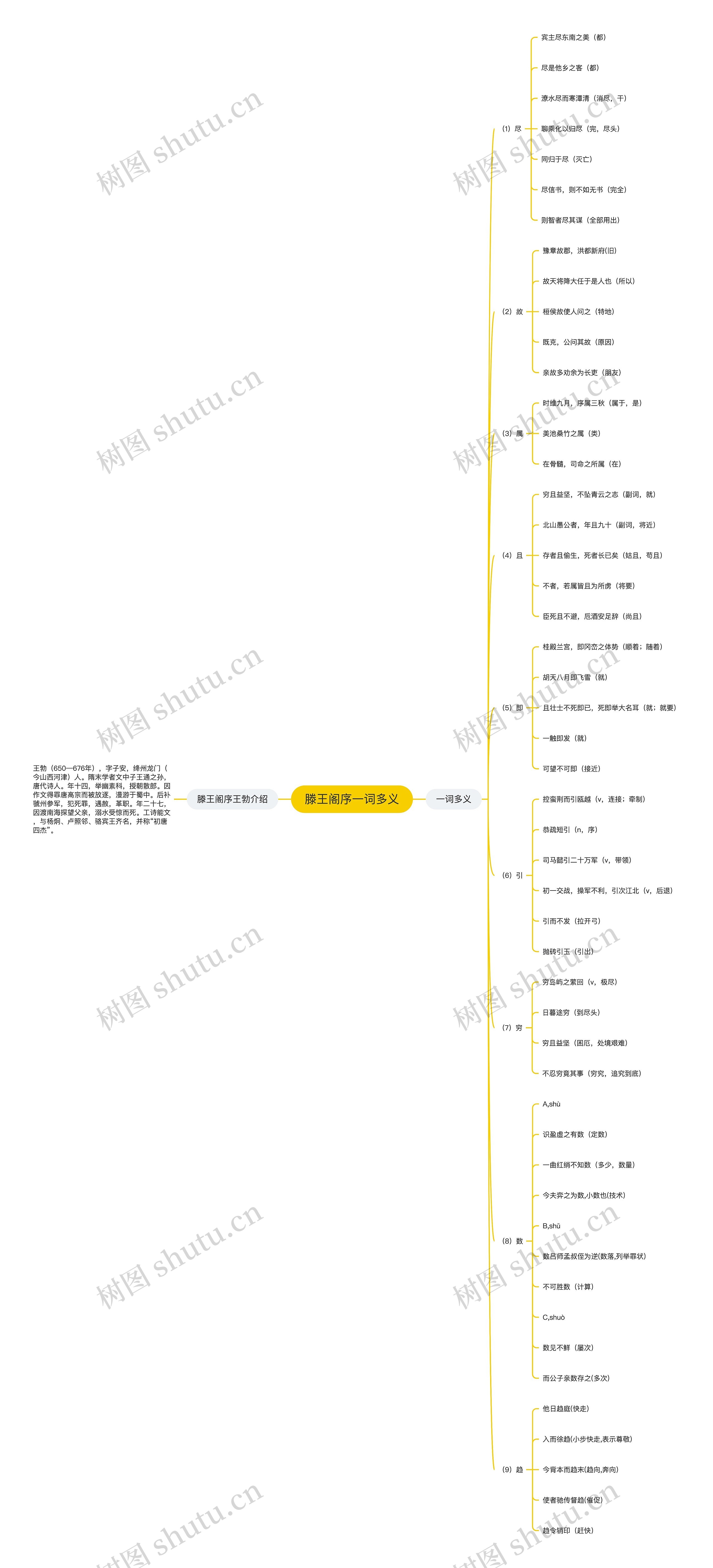 滕王阁序一词多义思维导图