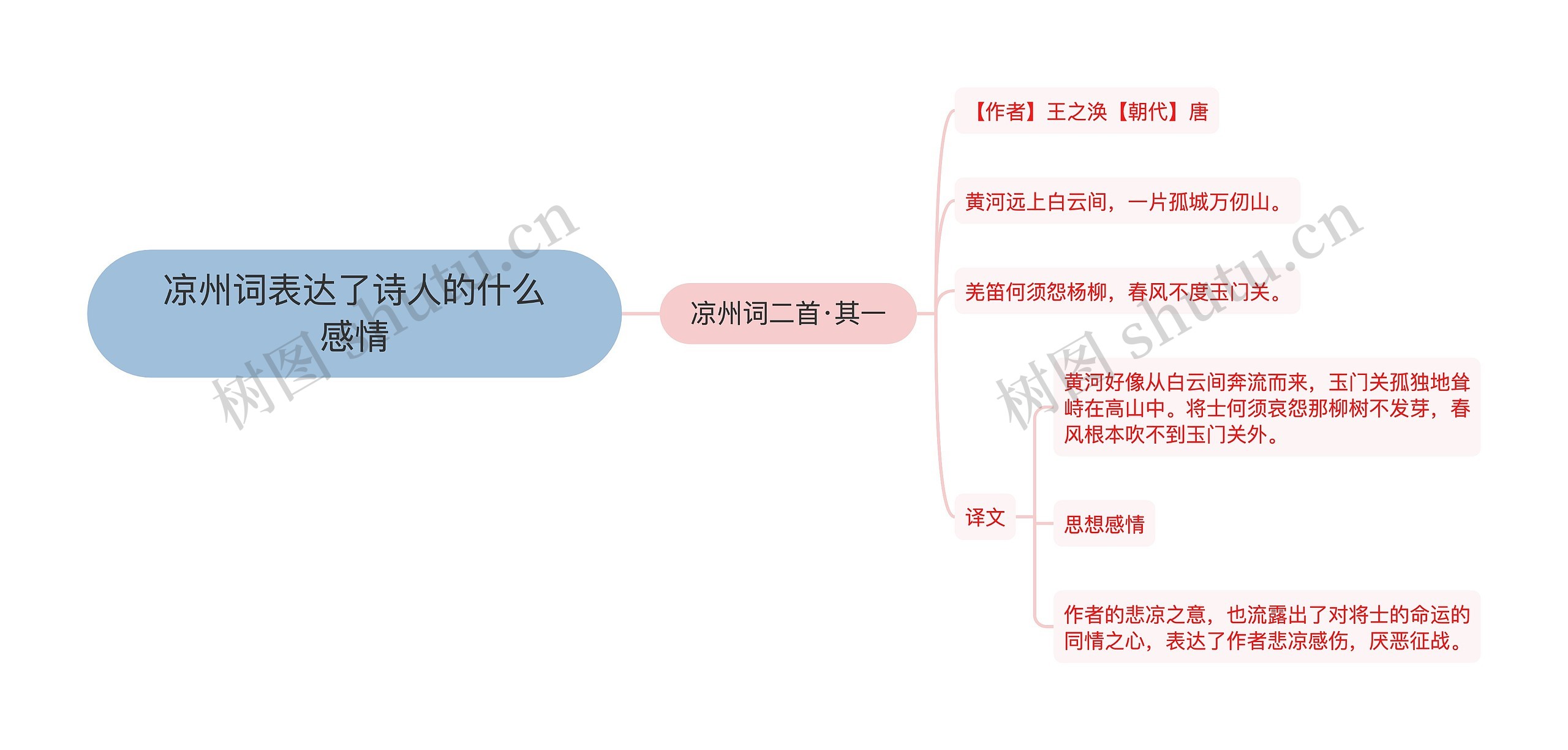 凉州词表达了诗人的什么感情