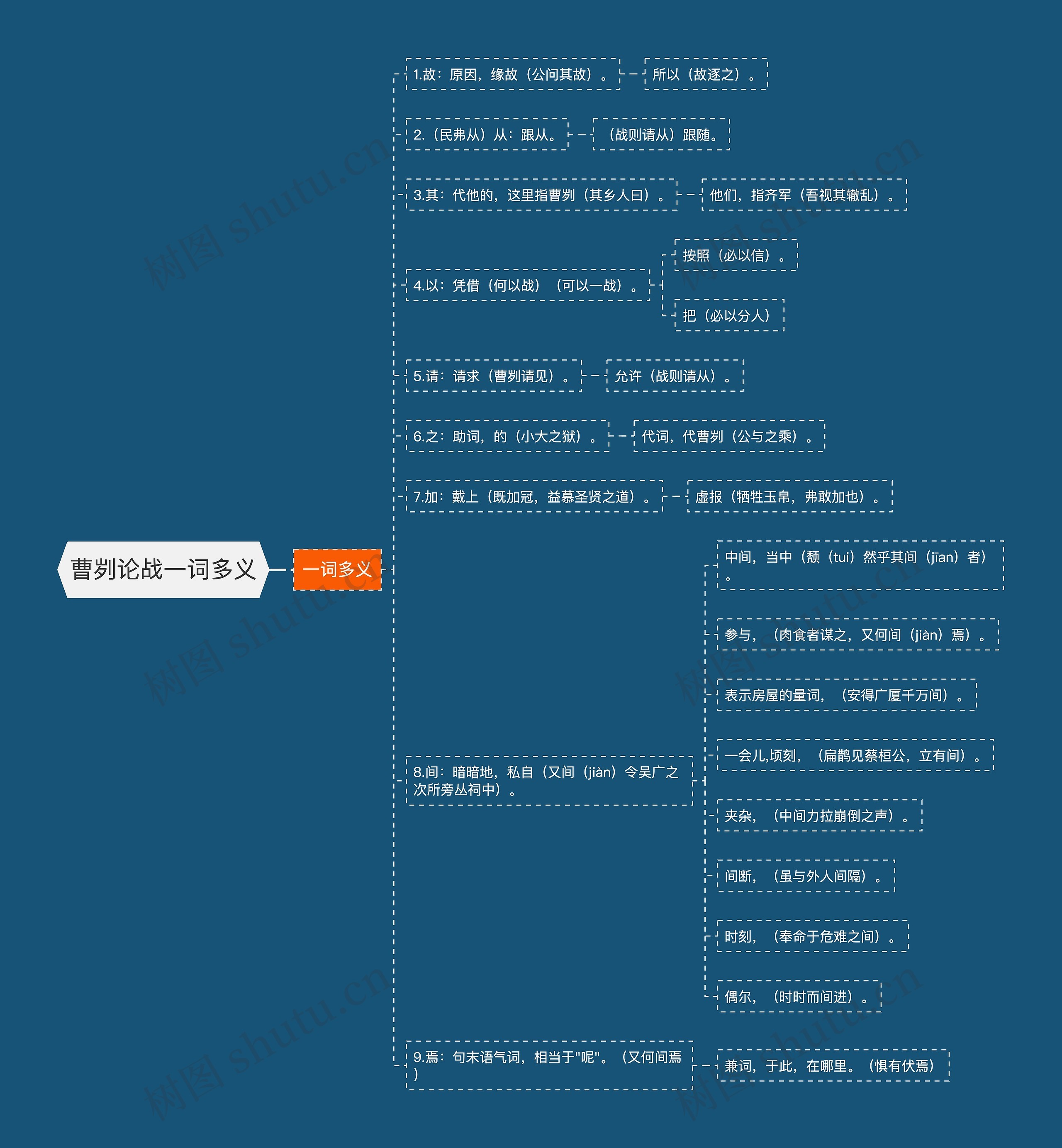 曹刿论战一词多义思维导图