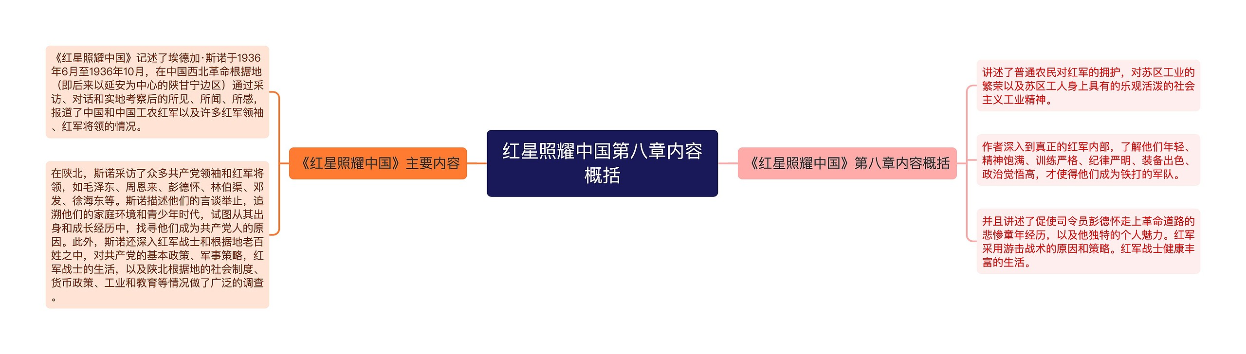 红星照耀中国第八章内容概括思维导图