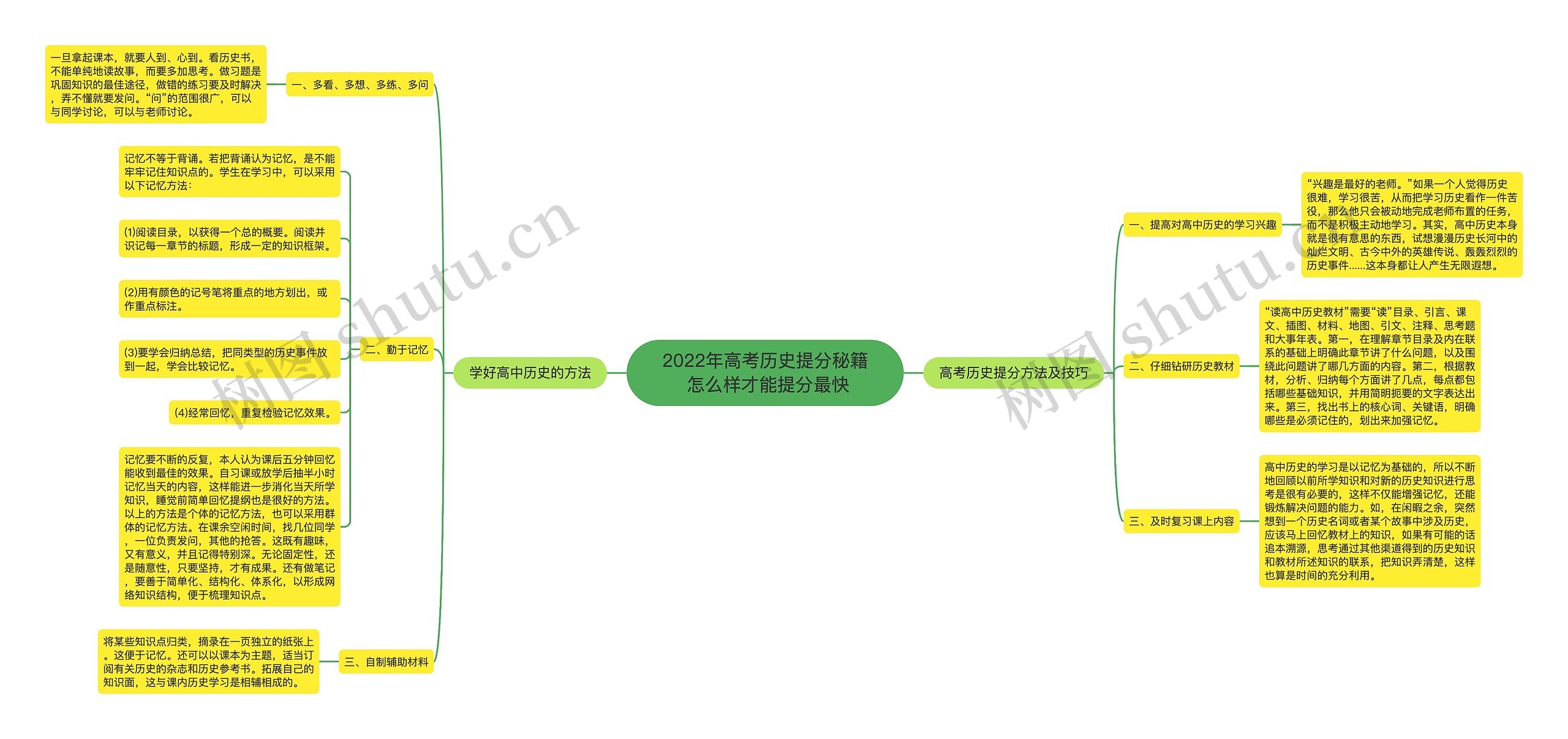 2022年高考历史提分秘籍 怎么样才能提分最快思维导图