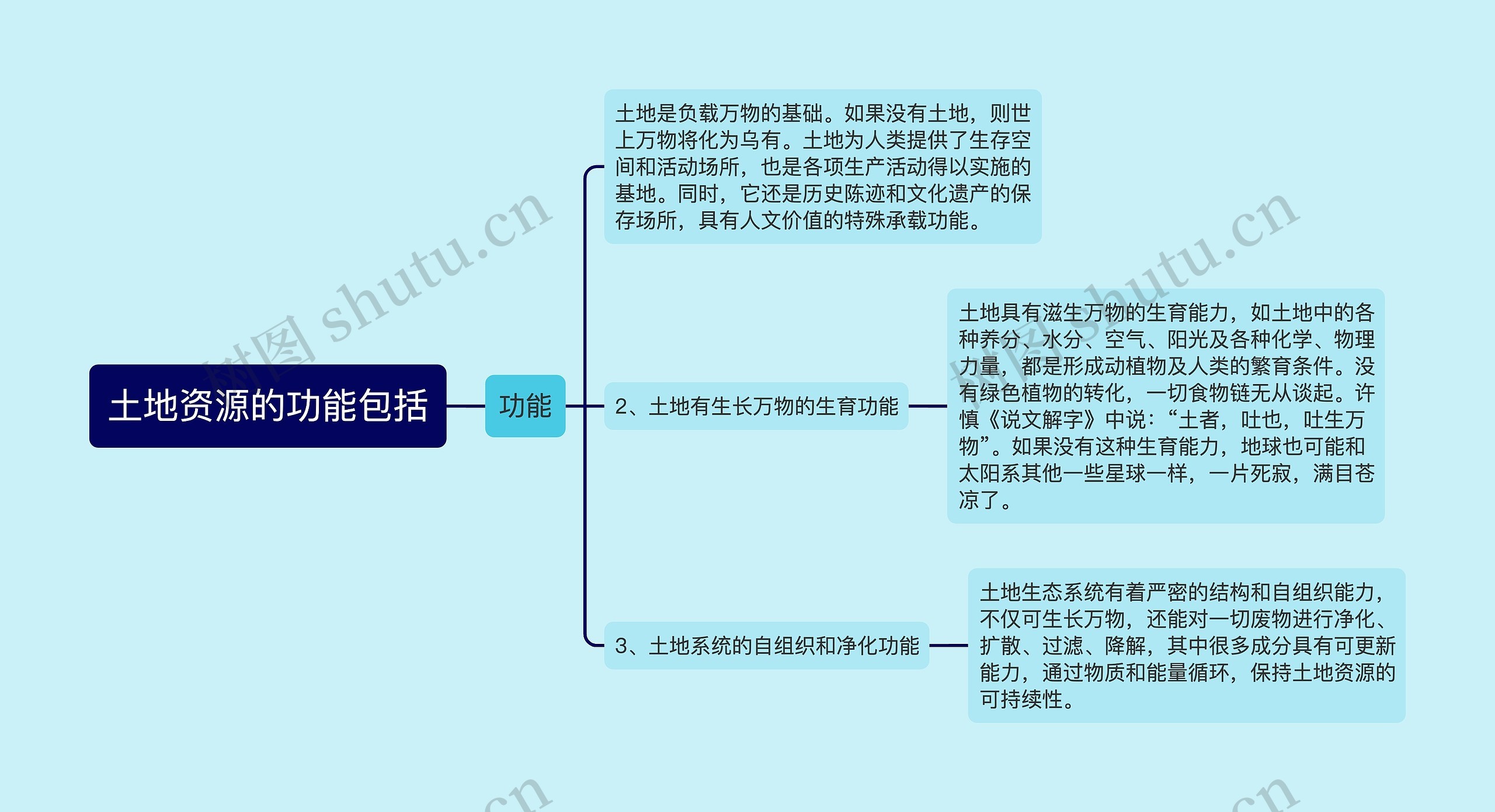 土地资源的功能包括思维导图