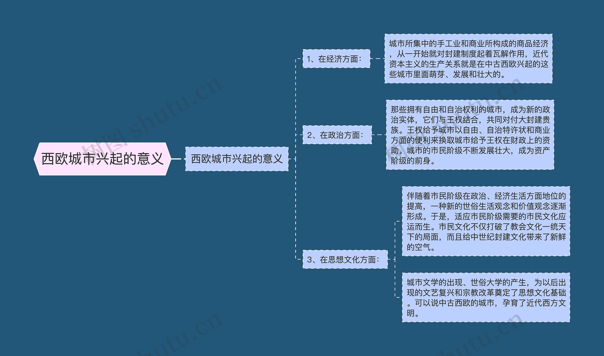 西欧城市兴起的意义