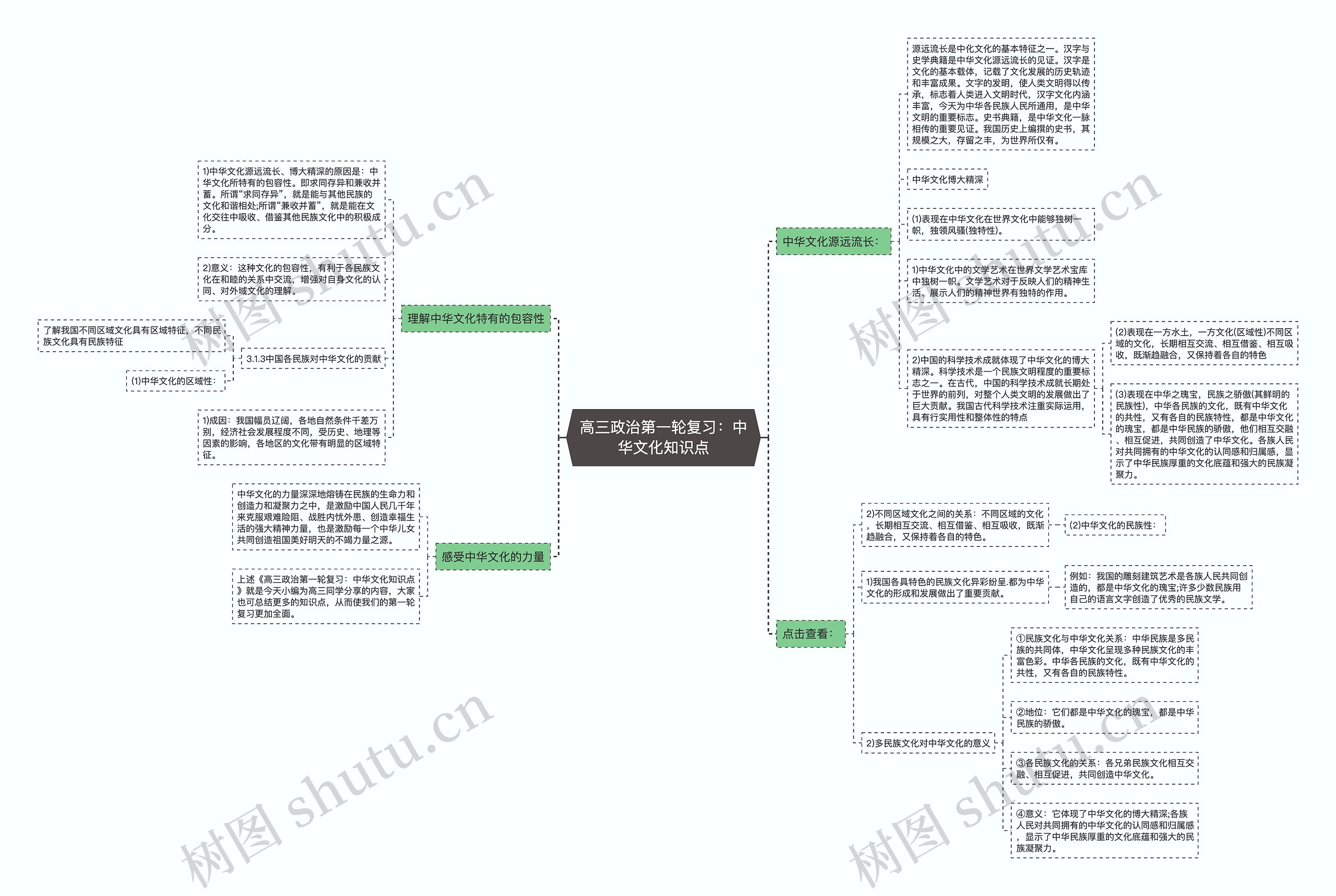 高三政治第一轮复习：中华文化知识点思维导图