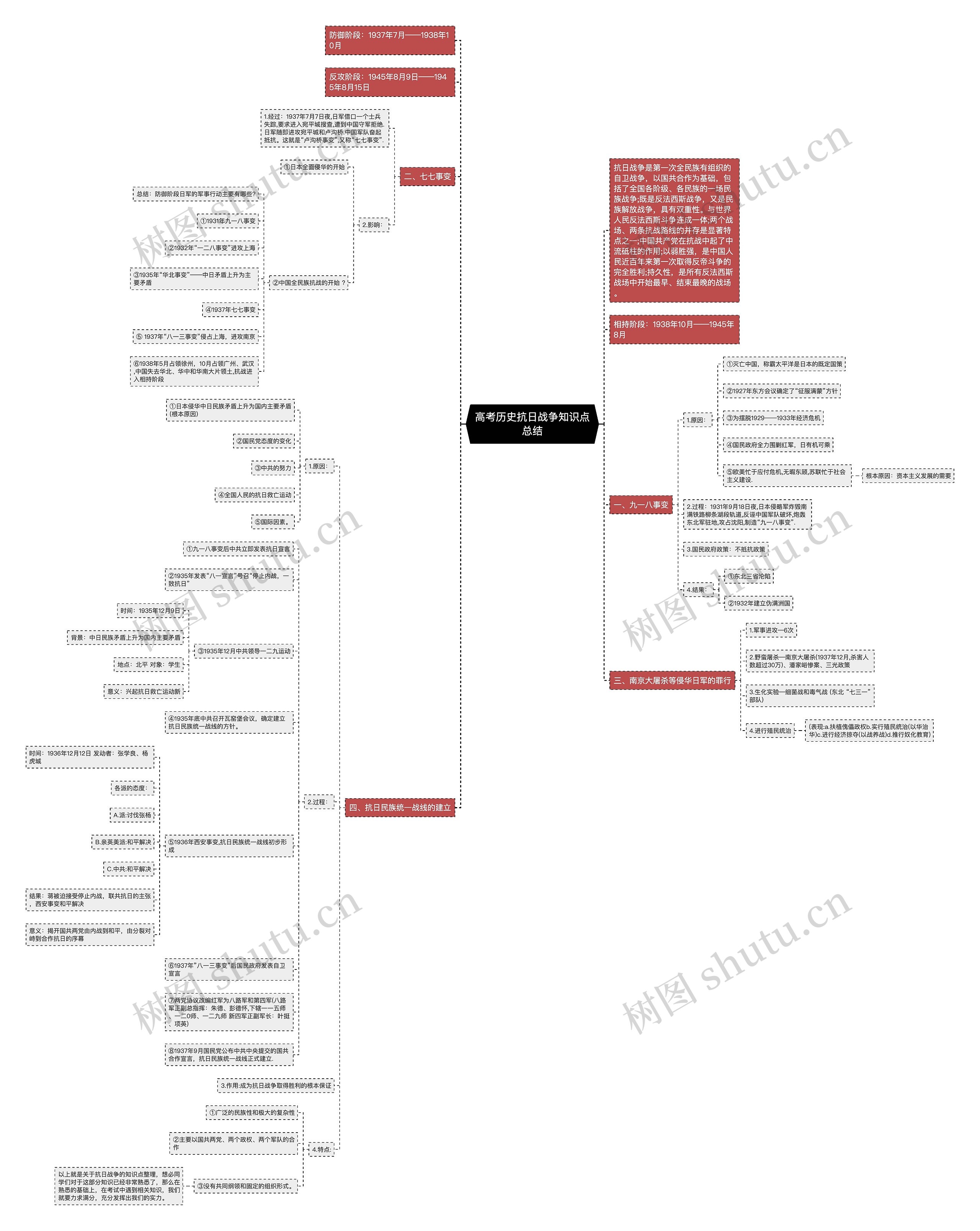 高考历史抗日战争知识点总结思维导图