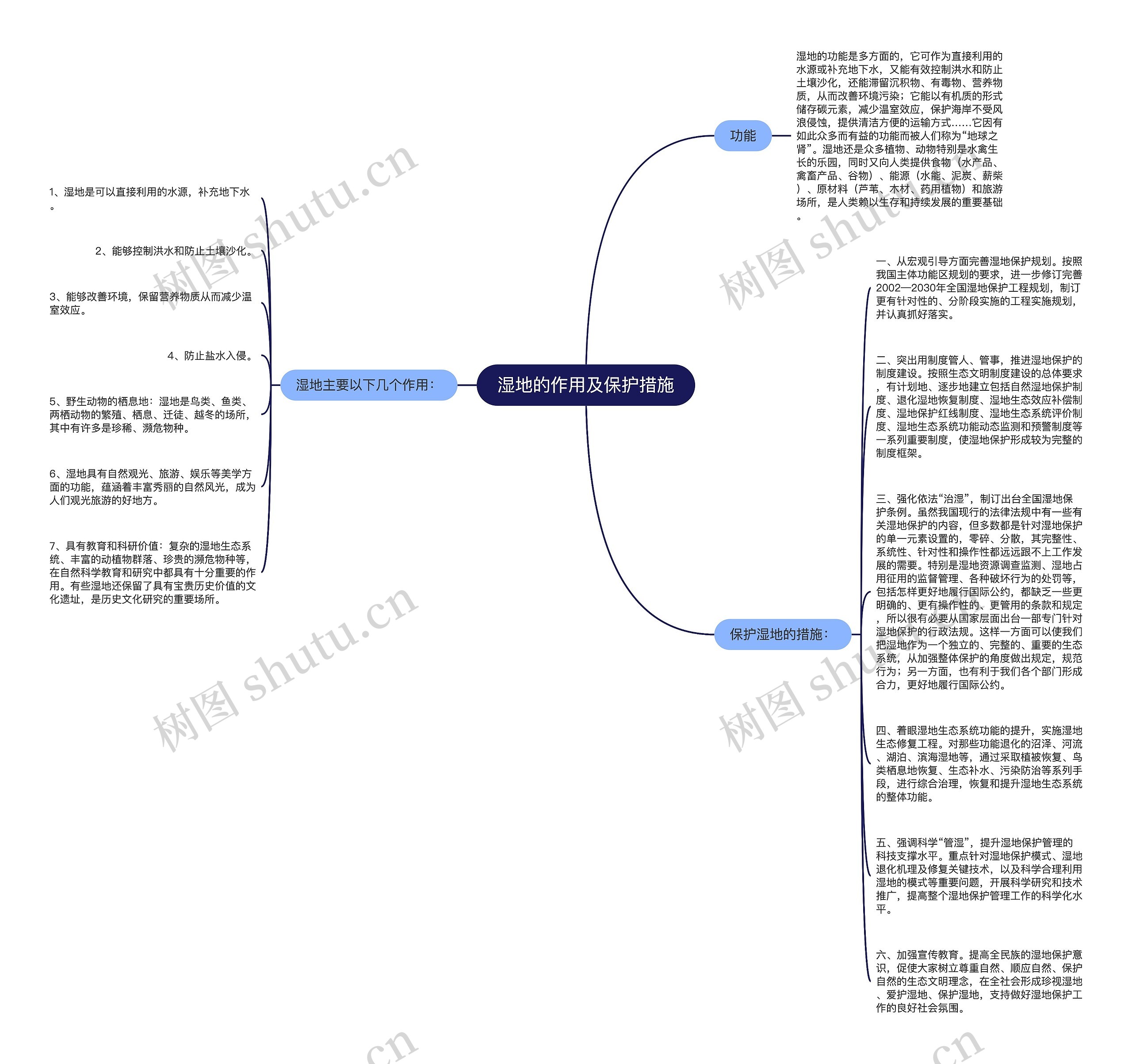 湿地的作用及保护措施思维导图高清图 湿地的作用及保护措施思维导图