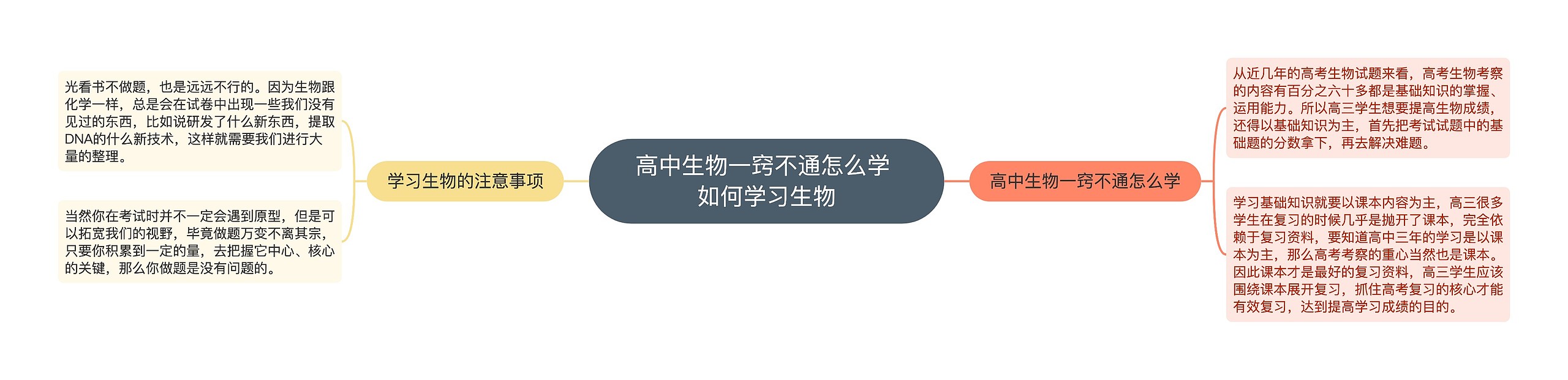 高中生物一窍不通怎么学 如何学习生物思维导图高清图 高中生物一窍不通怎么学 如何学习生物思维导图