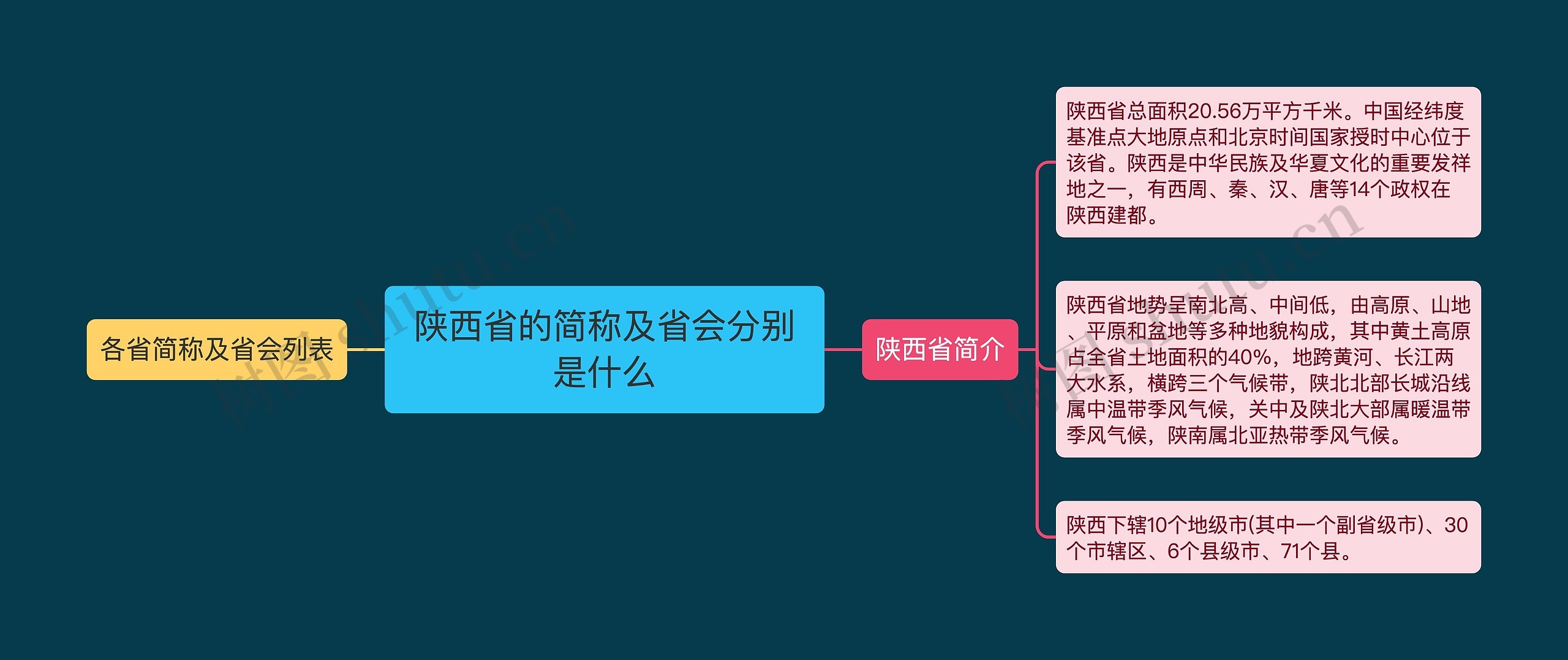 陕西省的简称及省会分别是什么思维导图