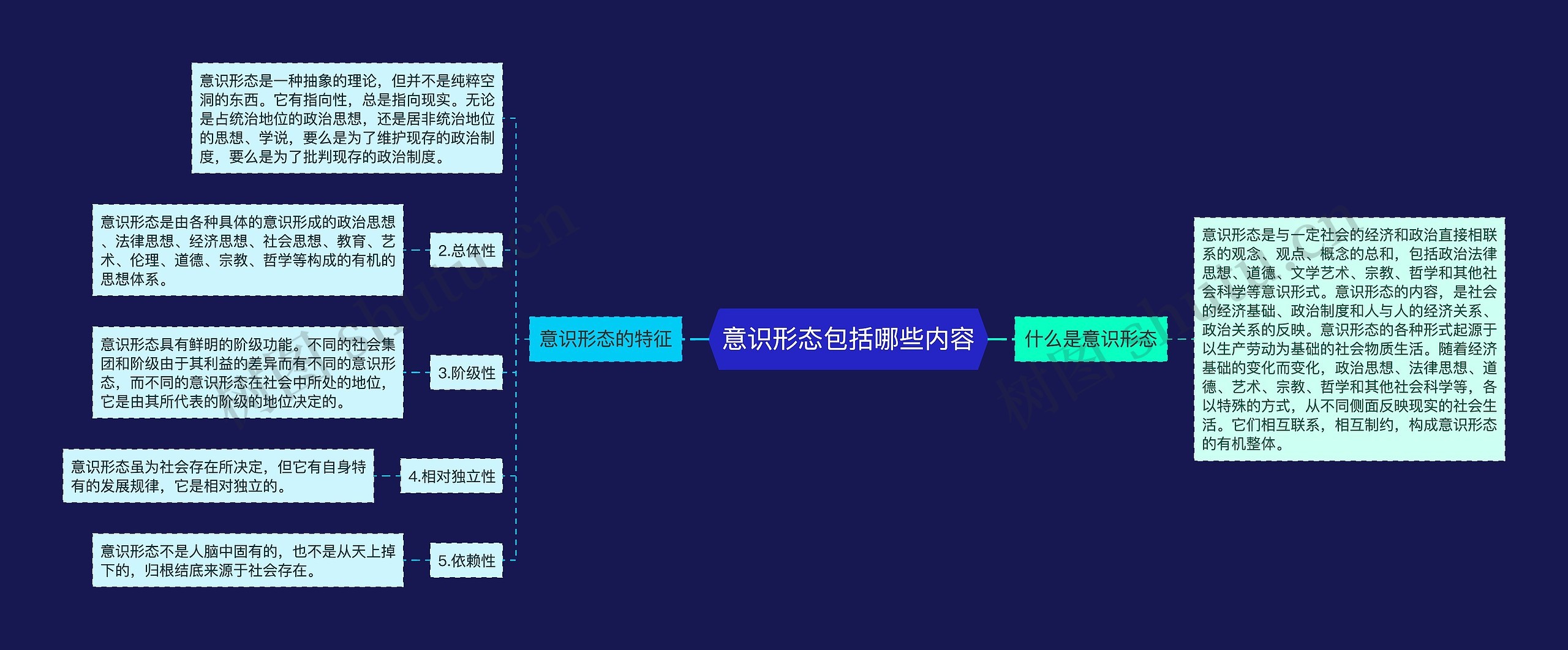 意识形态包括哪些内容
