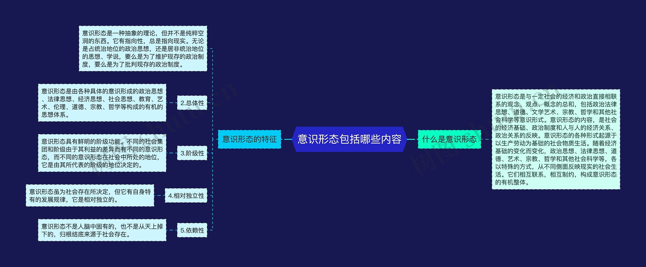 意识形态包括哪些内容思维导图