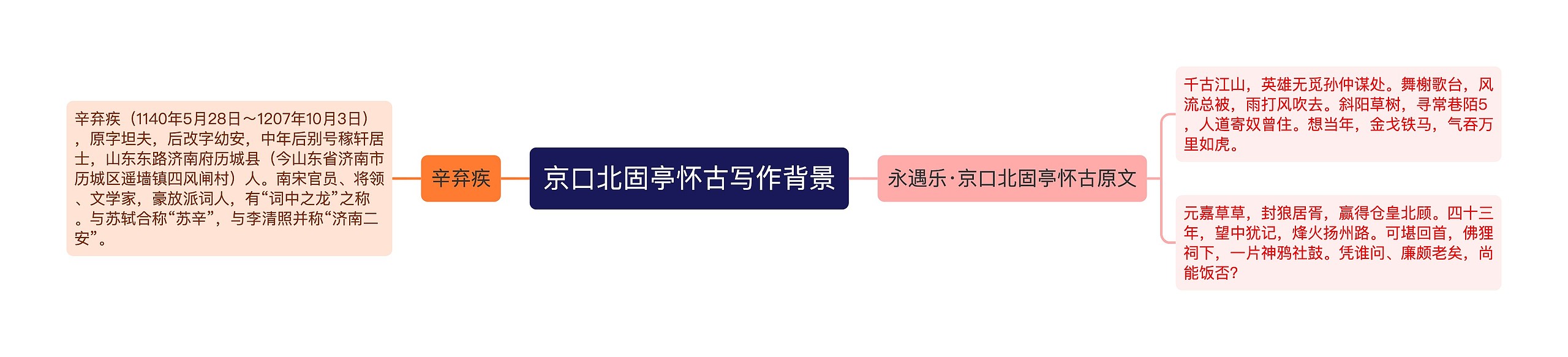 京口北固亭怀古写作背景