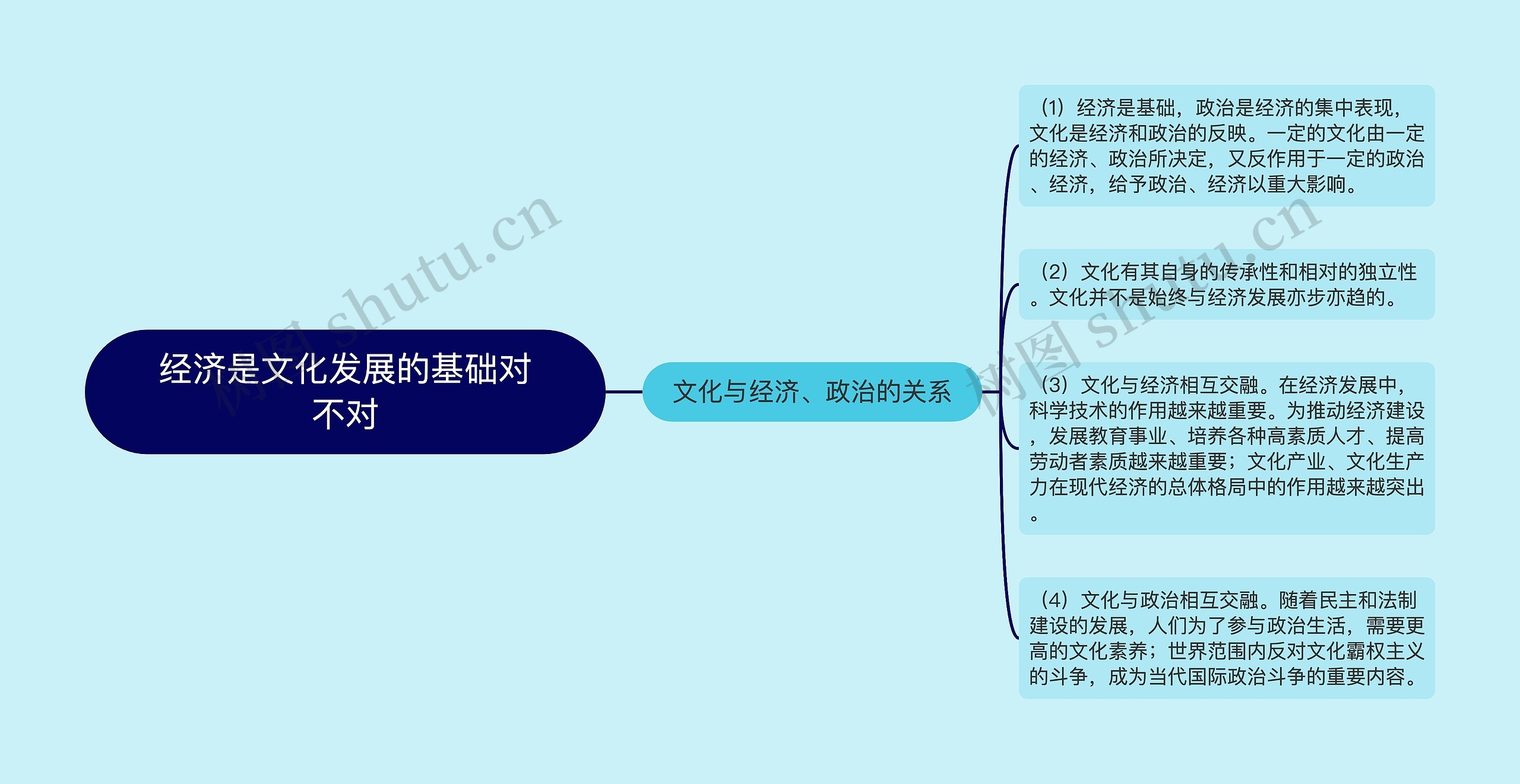 经济是文化发展的基础对不对