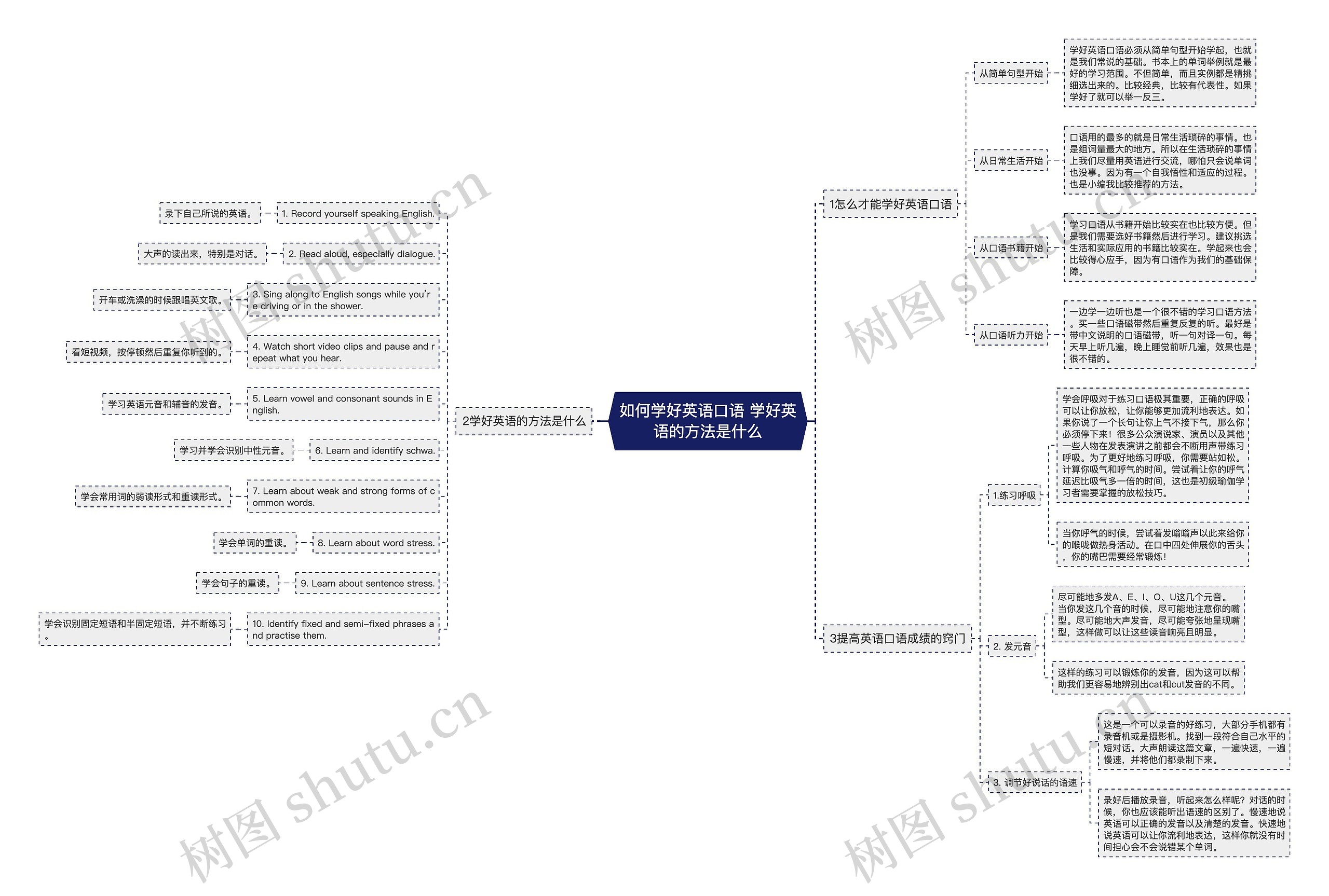 如何学好英语口语 学好英语的方法是什么思维导图