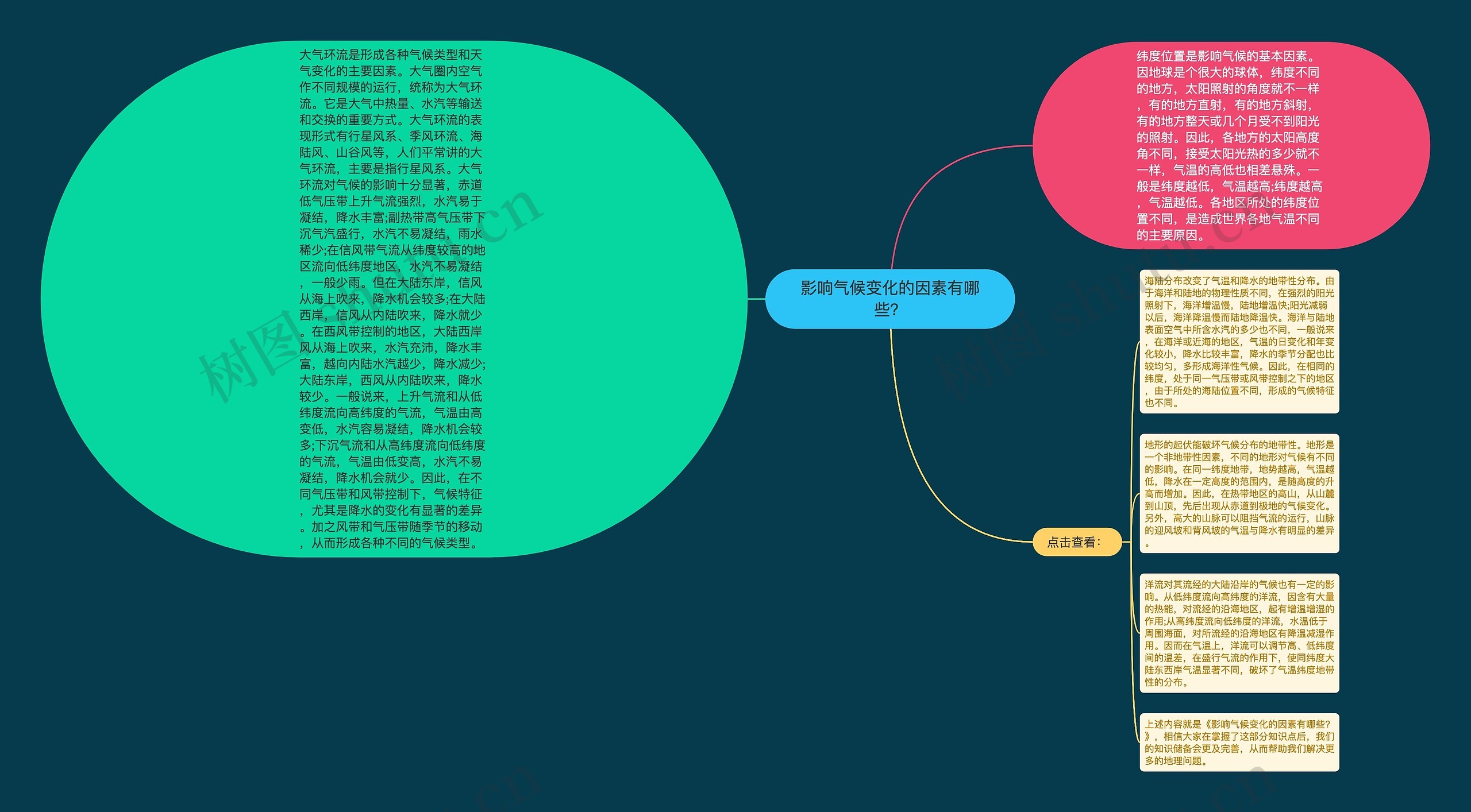 影响气候变化的因素有哪些？思维导图
