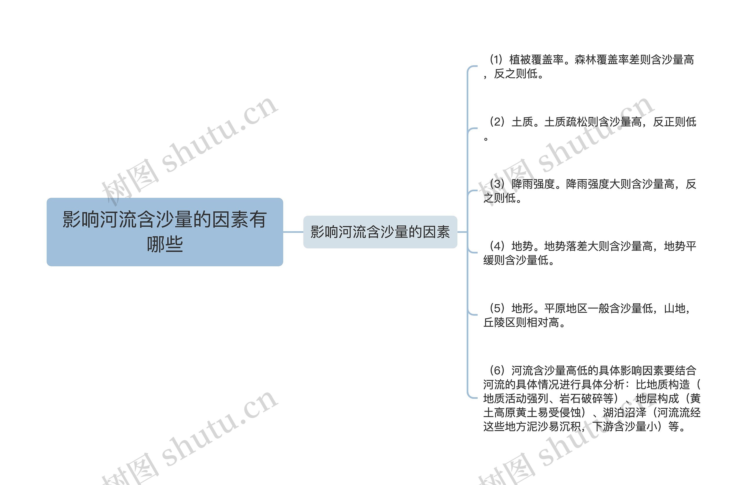 影响河流含沙量的因素有哪些思维导图